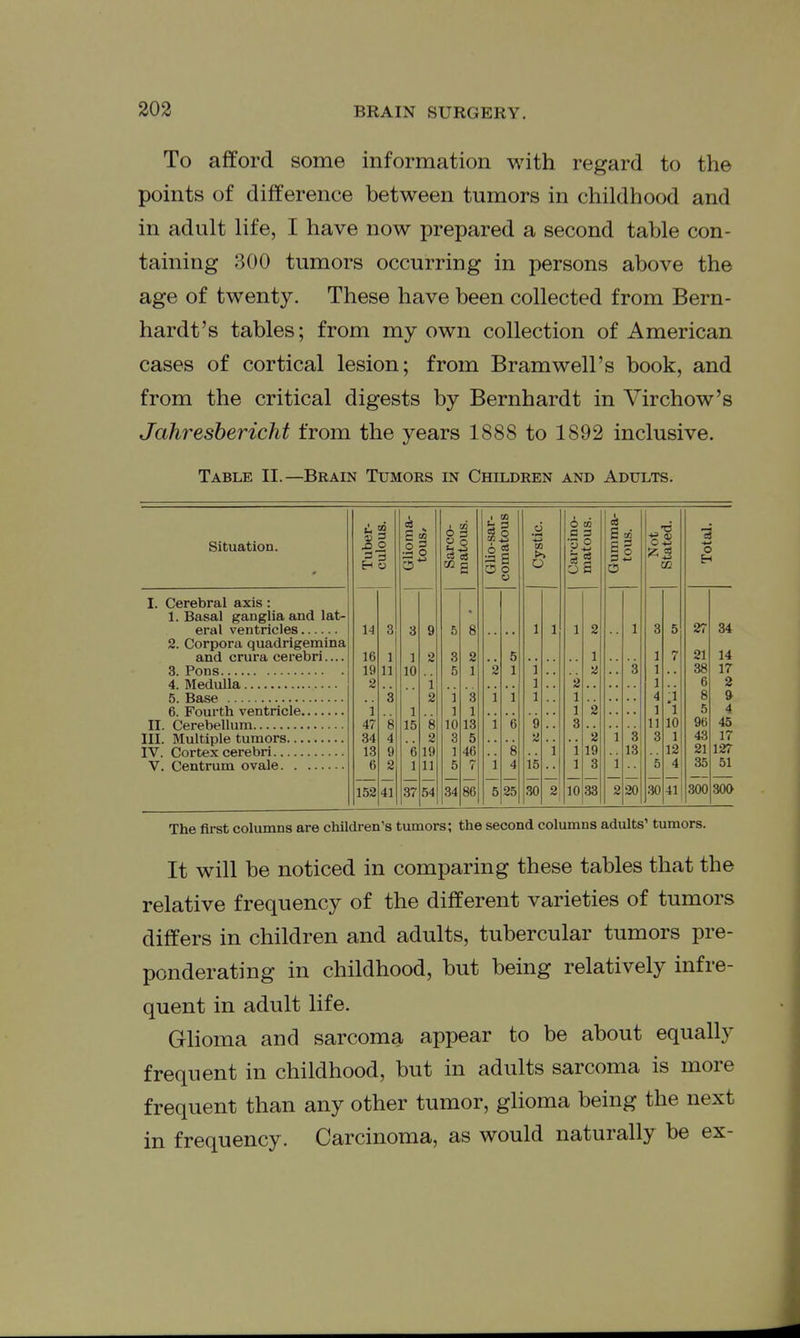 To afford some information with regard to the points of difference between tumors in childhood and in adult life, I have now prepared a second table con- taining 800 tumors occurring in persons above the age of twenty. These have been collected from Bern- hardt's tables; from my own collection of American cases of cortical lesion; from Bramwell's book, and from the critical digests by Bernhardt in Virchow's Jahresbericht from the years 1888 to 1892 inclusive. Table II.—Brain Tumors in Children and Adults. Situation. I. Cerebral axis: 1. Basal ganglia and lat- eral ventricles 2. Corpora quadrigemina and crura cerebri.... 3. Pons 4. Medulla 5. Base 6. Fourth ventricle II. Cerebellum III. Multiple tumors IV. Cortex cerebri V. Centrum ovale The first columns are children's tumors; the second columns adults' tumors. It will be noticed in comparing these tables that the relative frequency of the different varieties of tumors differs in children and adults, tubercular tumors pre- ponderating in childhood, but being relatively infre- quent in adult life. Glioma and sarcoma appear to be about equally frequent in childhood, but in adults sarcoma is more frequent than any other tumor, glioma being the next in frequency. Carcinoma, as would naturally be ex- Tuber- culous. Glioma- tOUS/ Sarco- matous. Glio-sar- comatous Cystic. Carcino- matous. Gumma- tous. Not Stated. Total. 14 3 3 9 5 8 1 1 1 2 1 3 5 27 34 16 19 2 1 11 1 10 2 i 2 3 2 5 1 1 7 21 14 5 1 1 1 1 2 2 3 1 1 38 6 ir 2 3 1 1 10 3 1 5 3 1 13 5 46 7 1 1 1 4 :i 8 » i 47 34 13 6 1 1 2 1 1 5 4 8 15 6 1 '8 2 19 11 6 '8 4 9 3 11 10 96 45 4 9 2 i 2 15 i i 1 2 19 3 1 i 3; 13 3 5 1 12 4 43 21 35 17 127 51 152 41 37 54 34 86 5 25 30 2 10 33 2 20 1 .30 41 300 3oa