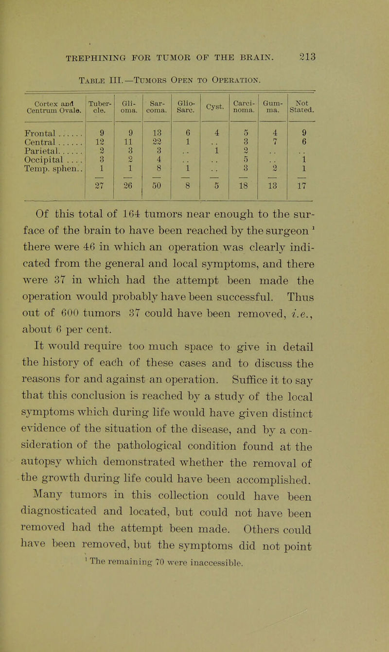 Table III.—Tumors Open to Operation. Cortex and Tuber- cl6. Gli- Sar- comfi. Glio- Sarc. Cyst. Carci- noma. Gum- ma. Not Stated. Frontal 9 9 13 6 4 5 4 9 Central 12 11 22 1 3 7 6 Parietal...... 2 3 3 i 2 Occipital .... 3 2 4 5 i Temp, sphen.. 1 1 8 i 3 2 1 27 26 50 8 5 18 13 17 Of this total of 164 tumors near enough to the sur- face of the bram to have been reached by the surgeon ' there were 46 in which an operation was clearly indi- cated from the general and local symptoms, and there were 37 in which had the attempt been made the operation would probably have been successful. Thus out of 600 tumors 37 could have been removed, about 6 per cent. It would require too much space to give in detail the history of each of these cases and to discuss the reasons for and against an operation. Suffice it to say that this conclusion is reached by a study of the local symptoms which during life would have given distinct evidence of the situation of the disease, and hy a con- sideration of the pathological condition found at the autopsy which demonstrated whether the removal of the growth during Hfe could have been accomplished. Many tumors in this collection could have been diagnosticated and located, but could not have been removed had the attempt been made. Others could have been removed, but the symptoms did not point ' The remaining 70 were inaccessible.