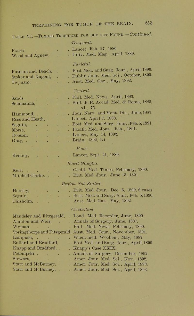 Table VI.—Tumors Trephined for but not Fov^d.—Continued. Temporal. . Lancet, Feb. 27, 1886. . Univ. Med. Mag., April, 1889. Fvaser, Wood and Agnew Putnam and Beach, Stoker and Nugent, Twynam, Sands, Sciamanna, Hammond, Eoss and Heath, Seguin, Morse, Dobson, Gray, . Keecley, Kerr, . Mitchell Clarke, Horsley, Seguin, Chisholm, Parietal. . Bost. Med. and Surg. Jour., April, 1890. . Dublin Jour. Med. Sci., October, 1890. . Aust. Med. Gaz., May, 1892. Central. . Phil. Med. News, April, 1883. . Bull, de R. Accad. Med. di Roma, 1885, xi., 75. . Jour. Nerv. and Ment. Dis., June, 1887. . Lancet, April 7, 1888. . Bost. Med. and Surg. Jom-.,reb.5,1891. . Pacific Med. Jour., Feb., 1891. . Lancet, May 14, 1892. . Brain, 1892, Ixi. Pons. . Lancet, Sept. 21, 1889. Basal Ganglia. . Occid. Med. Times, February, 1890. . Brit. Med. Jour., June 13, 1891. Region JSot Stated. . Brit. Med. Jour., Dec. 6, 1890, 6 cases. . Bost. Med.and Surg. Jour., Feb. 5,1890. . Aust. Med. Gaz., May, 1892. Maudsley and Fitzgerald, Ami don and Weir, Wyman, Cerebellum. Lond. Med. Recorder, June, 1890. , Annals of Surgery, June, 1887. Phil. Med. News, February, 1890. Springthorpe and Fitzgerald, Aust. Med. Jour., November, 1891. Lampiasi, . Bullard and Bradford, Knapp and Bradford, . Potempski, . Stewart, Starr and McBurney, . Starr and McBurney, . Wien. med. Wochen., May, 1887. Bost. Med. and Surg. Jour., April, 1890. Knapp's Case XXIX. Annals of Surgery, December, 1892. Amer. Jour. Med. Sci., Nov., 1892. Amer. Jour. Med. Sci., April, 1893. Amer. Jour. Med. Sci., April, 1893.