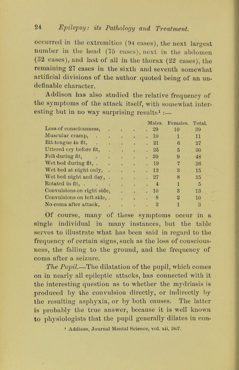 occurred in tlie extremities (94 cases), the next largest number in the liead (75 cases), next in tiie abdomen (32 cases), and last of all in the thorax (22 cases), the remaining 27 cases in the sixth and seventh somewhat artificial divisions of the author quoted being of an un- definable character. Addison has also studied tlie relative frequenc}^ of the symptoms of the attack itself, witli somewhat inter- esting but in no way surprising results^ :— Males. Females. Total. Loss of consciousness, . . . 29 10 39 Musculai cramp, . . . . . 10 1 11 Bit tongue in fit, . . 21 6 27 Uttered cry before fit, . . . . 25 5 30 Fell during fit, .... . 39 9 48 Wet bed during fit, . . 19 7 26 Wet bed at night only, . . 12 3 15 Wet bed night and day, . . 27 8 35 Rotated in fit, 4 1 5 Convulsions on right side. . 10 3 13 Convulsions on left side, . . 8 2 10 No coma after attack, . 2 1 3 Of course, many of these sj'mptoms occur in a single individual in many instances, but the table serves to illustrate what has been said in regard to the frequency of certain signs, such as the loss of conscious- ness, the falling to the ground, and the frequency of coma after a seizure. The Pupil.—The dilatation of the pupil, which comes on in nearly all epileptic attacks, has connected with it the interesting question as to whether the m3'driasis is produced by the convulsion directly, or indirectly by the resulting asphyxia, or by both causes. The latter is probably the true answer, because it is well known to phj'siologists that the pupil generally dilates in con- • Addison, Journal Mental Science, vol. xii, 18li7.