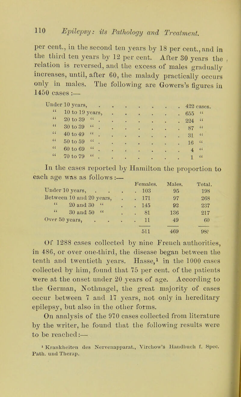 per cent., in tlie second ten yenrs by 18 per cent., and in tiie third ten years by 12 per cent. After 30 years the ■ relation is reversed, and the excess of males gradnally increases, until, after 60, the malady practically occurs only in males. The following are Gowers's figures in 1450 cases :— Under 10 years, 423 cases.  10 to 19 years, 655   20 to 39  224   30 to 39  87   40 to 49  31   50 to 59  16   60 to 69  4  70 t o 79  1 « In the cases reported by Hamilton the proportion to each age was as follows :— Females. Males. Total. Under 10 years, .... 103 95 198 Between 10 and 20 years, . . 171 97 268  20 and 30  . . 145 92 237  30 and 50  . . 81 136 217 Over .50 years, .... 11 49 60 511 469 98C Of 1288 cases collected b}^ nine French authorities, in 486, or over one-third, the disease began between the tenth and twentieth j^ears. Hasse,^ in the 1000 cases collected by him, found that 75 per cent, of the patients were at the onset under 20 years of age. According to the German, Nothnagel, the great mnjority of cases occur between 7 and 17 years, not onl}'^ in hereditary epileps}?^, but also in the other forms. On analysis of the 970 cases collected from literature by the writer, he found that the following results were to be reached:— » Kranlclioiton des Nervenapparat., Yirchow's Haudbucli f. Spec. Patli. und Tlierap. I