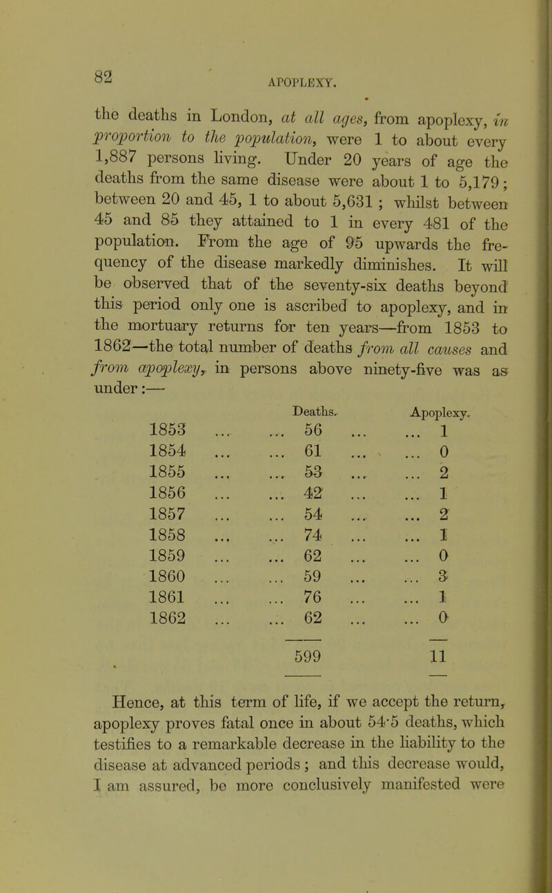 • the deaths in London, at all ages, from apoplexy, m proportion to the population, were 1 to about every 1,887 persons hving. Under 20 years of age the deaths from the same disease were about 1 to 5,179; between 20 and 45, 1 to about 5,631 ; whilst between 45 and 85 they attained to 1 in every 481 of the population. From the age of 95 upwards the fre- quency of the disease markedly diminishes. It will be observed that of the seventy-six deaths beyond this period only one is ascribed to apoplexy, and in the mortuary returns far ten years—from 1853 to 1862—the total number of deaths from all causes and from apoplexy^ in persons above ninety-five was as under:— Deaths. Apoplexy. 1853 ... ... 56 ... ... 1 1854 ... ... 61 ... ... 0 1855 ... ... 53 ... ... 2 1856 ... ... 42 ... ... 1 1857 ... ... 54 ... 2' 1858 ... ... 74 ... ... I 1859 ... ... 62 ... ... 0 1860 ... ... 59 ... ... a 1861 ... ... 76 ... ... 1 1862 ... ... 62 ... ... 0 599 11 Hence, at this term of life, if we accept the return, apoplexy proves fatal once in about 54*5 deaths, which testifies to a remarkable decrease in the Hability to the disease at advanced periods; and this decrease would,