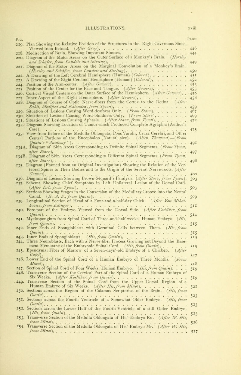 Fig, Page 219. Plan Showing the Relative Position of the Structures in the Right Cavernous Sinus, Viewed from liehind. [A/fer Gray), 446 218. Medisection of Brain, Showing Important Sinuses, 444 220. Diagram of the Motor Areas on the Outer Surface of a Monkey's Prain. [Horsiey and Schiifer, from Landois and Stirh)2g), 449 221. Diagram of the Motor Areas on the Marginal Convolution of a Monkey's Prain. [Horsiey and Schdfer, from Landois and Stirling), 450 222. A Drawing of the Left Cerebral Hemisphere (Human) (CWi^m/), 451 223. A Drawing of the Right Cerebral Hemisphere (Human) {^Colored), 452 224. Position of the Arm-center. [After Goivers), 453 225. Position of the Center for the F^ace and Tongue. [After Cowers), 453 226. Cortical Visual Centers on the Outer Surface of the Hemisphere. [After Goivers), . 458 227. Inner Aspect of the Right Hemisphere. [After Gowers), 458 228. Diagram of Course of Optic Nerve-fibers from the Cortex to the Retina. [After Sahli, Modified a7id Extended, from Tyson), .... 459 229. Situation of Lesions Causing Word-deafness Only. [Froin Starr), 467 230. Situation of Lesions Causing Word-blindness Only. [From Starr), 469 231. Situations of Lesions Causing Aphasia. [After Starr, from lysojt), 472 232. Diagram Showing Location of Tumor which Produced Complete Agraphia (Author's Case) 475 233. View from Before of the Medulla Oblongata, Pons Varolii, Crura Cerebri, and Other Central Portions of the Encephalon (Natural size). [Allen Ihomson)—[From Quaiji's'■'■Anatomy''), 491 234A. Diagram of Skin Areas Corresponding to Definite Spinal Segments. [From Tyson, after Starr), 497 234B. Diagram of Skin Areas Corresponding to Different Spinal Segments. [From lyson, after Starr), 498 235. Diagram (Framed from an Original Investigation) Showing the Relation of the Ver- tebral Spines to Their Bodies and to the Origin of the Several Nerve-roots. [After Gowers), 500 236. Diagram of Lesions Showing Brown-Sequard's Paralysis. [After Starr, fro})i Tyson), 503 237. Schema Showing Chief Symptoms in Left Unilateral Lesion of the Dorsal Cord. [After Erb, from Tyson), 503 238. Sections Showing Stages in the Conversion of the ^Medullary Groove into the Neural Canal. [E. A. S., from Quain), 509 239. Longitudinal Section of Head of a Four-and-a-half-day Chick. [After Van Mihal- kozics, fro})i Edinger], 511 240. Fore-part of the Embryo Viewed from the Dorsal Side. [After Koelliker, from Quain), 514 241. Myelospongium from Spinal Cord of Three-and-half-weeks Human Embryo. [His, from Qiiain) 515 242. Inner Ends of Spongioblasts with Germinal Cells between Them. [His, from Quain), 515 243. Inner Ends of Spongioblasts. [His, from Quain), 515 244. Three Neuroblasts, Each with a Nerve-fiber Process Growing out Beyond the Base- ment Membrane of the Embryonic Spinal Cord. [His, from Qtcain), 515 245. Ependymal Fiber of Marrow of a Seven-days'-old Embryo of a Chicken. [After Golgi), ' 517 246. Lower End of the Spinal Cord of a Human Embr}-o of Three Months. [From Minot], 518 247. Section of Spinal Cord of Four Weeks' Human Embryo. [His,from Qziain), ... 519 248. Transverse Section of the Cervical Part of the Spinal Cord of a Human Embryo of Six Weeks. [After Koelliker, from Quain), 519 249. Transverse Section of the Spinal Cord from the Upper Dorsal Region of a Human Embryo of Six W-'eeks. {After His, from Minot), 521 250. Sections across the Region of the Calamus Scriptorius of the Brain. [His, from Quain), 523 251. Sections across the Fourth Ventricle of a Somewhat Older Embryo. [His,fro7n Quain), ' 523 252. Sections across the Lower Half of the Fourth Ventricle of a still Older Embryo. [His,from Quain), 523 253. Transverse Section of the Medulla Oblongata of His' Embryo Ru. [After W. His, fro7)i Minot) 526 254. Transverse Section of the Medulla Oblongata of His' Embryo Mr, [After W. His, fro??I Minot), 527