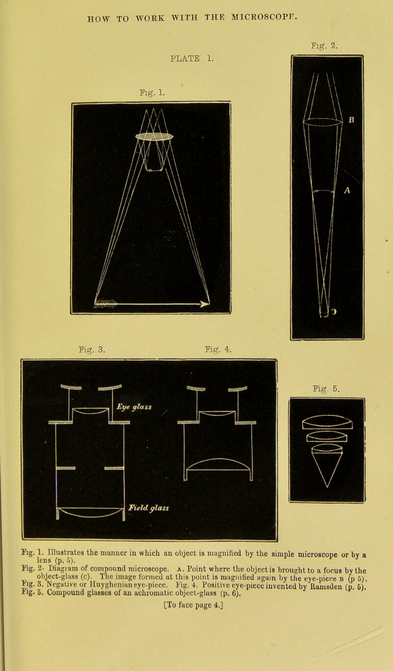 Fig. 2. Fig. 1. Illustrates tlie manner in wliicli an object is magnified by the simple microscope or by a lens (p. 5). Fig. 2- Diagram of compound microscope, a. Point where the object is brou^lit to a focus by the object-glass (c). The image formed at this point is magnified again by the eje-piece b (p 5). lig. 3. Negative or Iluyghenian eye-piece. Fig. 4. Positive eye-piece invented by Ramsdeu (p. 6). rig. 5. Compound glasses of an achromatic object-glass (p. 6). [To face page 4.]