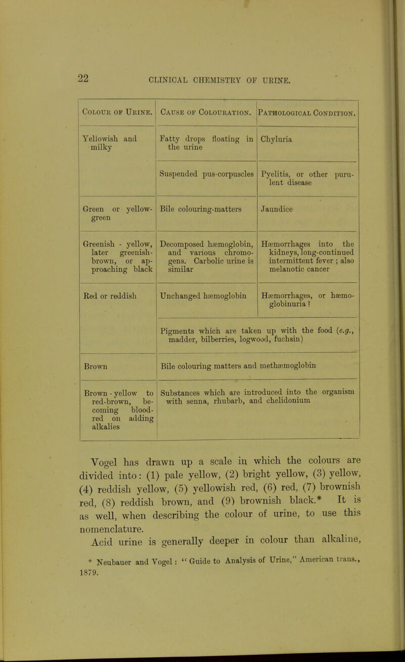 COLOUK OF UeINE. Cause of Colouration. Pathological Condition. Yellowish and milky Fatty drops floating in the urine Chyluria Suspended pus-corpuscles Pyelitis, or other puru- lent disease Green or yellow- green Bile colouring-matters Jaundice Greenish - yellow, later gi'eenish- hrown, or ap- proaching black Decomposed hfemoglobin, and various chromo- gens. Carbolic urine is similar Haemorrhages into the kidneys, long-continued intermittent fever ; also melanotic cancer Red or reddish Unchanged haemoglobin Haemorrhages, or haemo- globinuria ? Pigments which are taken up with the food {e.g., madder, bilberries, logwood, fuchsiu) Brown Bile colouring matters and methsemoglobin Brown - yellow to red-brown, be- coming blood- red on adding alkalies Substances which are introduced into the organism with senna, rhubarb, and chelidonium Vogel has drawn up a scale in which the colours are divided into: (1) pale yellow, (2) bright yellow, (3) yellow, (4) reddish yellow, (5) yellowish red, (6) red, (7) brownish red, (8) reddish brown, and (9) brownish black.* It is as well, when describing the colour of urine, to use this nomenclature. Acid urine is generally deeper in colour than alkaline, * Neubauer and Vogel :  Guide to Analysis of Urine, American trans., 1879.