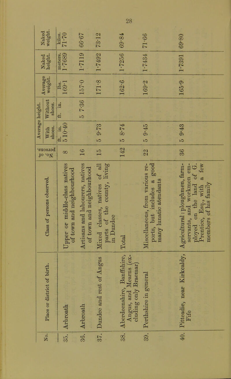 Naked weight. kilos. 71-70 66-67 73-12 69-84 71-66 69-80 Naked height. meters. 1-7689 1-7119 1-7492 1-7256 1-7434 1-7391 Average weight. lbs. 169-1 157-0 171-8 162-6 169-2 165-9 Average height. Without shoes. ft. in. 5 7-36 With shoes. ft. in. 510-40 5 9-73 5 8-74 5 9-45 5 9-43 •SU0SJ8d JO -OK rt-, CO lO 2 CO ^ i-i ^ ^ CO > §3 m O m O a n <s o m m & f-H o 1 rrt O w bo 03 03 C3 p- CD nS g C3 Ol P O - o3 -(J O EH o O g PI © rO <^ cS o o § .a o o .l-t CO u o a> o cS O I CO eS O % CO CO CO S, O 02 03 0) CO o ^ '— CO «2 Pi 9 S ^ ^ .S Pi P^ m o bo p) ^ PI 3 CO 03 Pi CO • r-l CO CO a 9^1 53 © O c3 pi !^ © r cn >^ PI H 03 p3  O 03 .N O cc P tn © .2 ^ o 2 © ^  ft£ 9 <1 M © PI © • fi ©