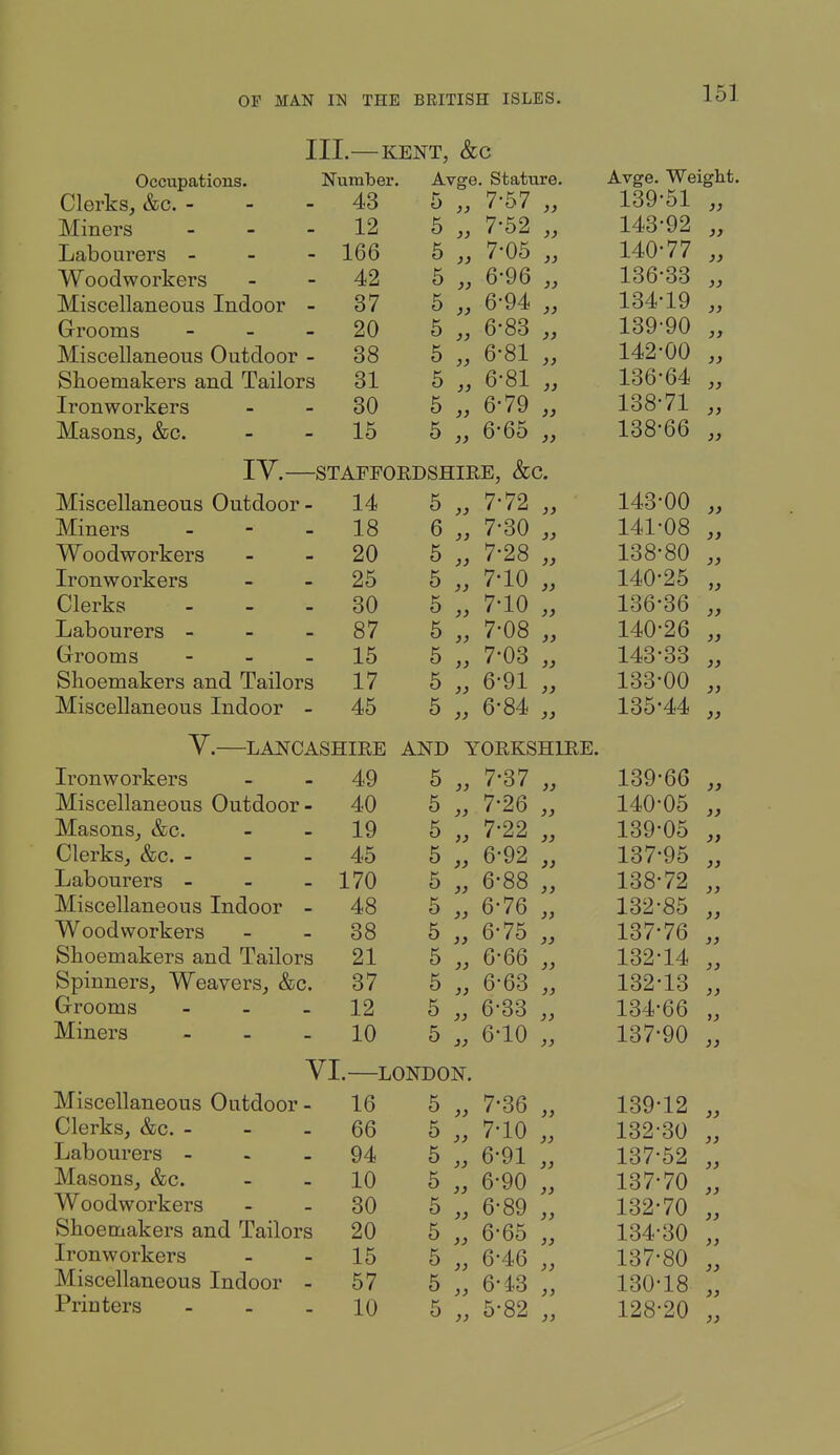 III.—KENT, &C Occupations. Number. Avge, Stature. Avge. Weight. Clerks, &c. - - - 43 5 „ 7-57 „ 139-51 „ Miners - - - 12 6 „ 7-52 „ 143-92 „ Labourers - - - 166 5 „ 7-05 „ 140-77 „ Woodworkers - - 42 5 „ 6-96 „ 136-33 „ Miscellaneous Indoor - 37 5 „ 6-94 „ 134-19 „ Grooms - - - 20 6 „ 6-83 „ 139-90 „ Miscellaneous Outdoor - 38 5 „ 6-81 „ 142-00 „ Shoemakers and Tailors 31 5 „ 6-81 „ 136-64 „ Ironworkers - - 30 5 „ 6-79 „ 138-71 „ Masons, &c. - - 15 h „ 6-65 „ 138-66 „ ly. STAFFOEDSHIRE, &C. Miscellaneous Outdoor - 14 5 „ 7-72 „ 143-00 „ Miners - - - 18 6 „ 7-30 „ 141-08 „ Woodworkers - - 20 b „ 7-28 „ 138-80 „ Ironworkers - - 25 5 „ 7-10 „ 140-26 „ Clerks - - - 30 5 „ 7-10 „ 136-36 „ Labourers - - - 87 5 „ 7-08 „ 140-26 „ Grooms - - - 15 5 „ 7-03 „ 143-33 „ Shoemakers and Tailors 17 h „ 6-91 „ 133-00 „ Miscellaneous Indoor - 45 5 „ 6-84 135*44 „ y. LANCASHIRE AND YORKSHIRE. Ironworkers - - 49 h „ 7-S7 „ 139-66 Miscellaneous Outdoor- 40 5 „ 7-26 „ 140-05 „ Masons, &c. - - 19 h „ 7-22 „ 139-05 „ Clerks, &c. - - - 45 5 „ 6-92 „ 137-96 „ Labourers - - - 170 6 „ 6-88 „ 138-72 „ Miscellaneous Indoor - 48 5 „ 6-76 „ 132-85 „ Woodworkers - - 38 6 „ 6-75 „ 137-76 „ Shoemakers and Tailors 21 6 „ 6-66 „ 132-14 „ Spinners, Weavers, &c. 37 5 „ 6-63 „ 132-13 „ Grooms - - - 12 5 „ 6-33 „ 134-66 „ Miners - - - 10 5 „ 6-10 „ 137-90 „ yi.—LONDON. Miscellaneous Outdoor - 16 6 „ 7-36 „ 139-12 „ Clerks, &c. - - - 66 5 „ 7-10 „ 132-30 „ Labourers - - - 94 5 „ 6-91 „ 137-52 „ Masons, &c. - - 10 5 „ 6-90 „ 137-70 „ Woodworkers - - 30 6 „ 6-89 „ 132-70 „ Shoemakers and Tailors 20 5 „ 6-65 „ 134-30 „ Ironworkers - - 15 5 „ 6-46 „ 137-80 „ Miscellaneous Indoor - 57 6 „ 6-43 „ 130-18 „ Printers - - - 10 5 „ 5-82 „ 128-20 „
