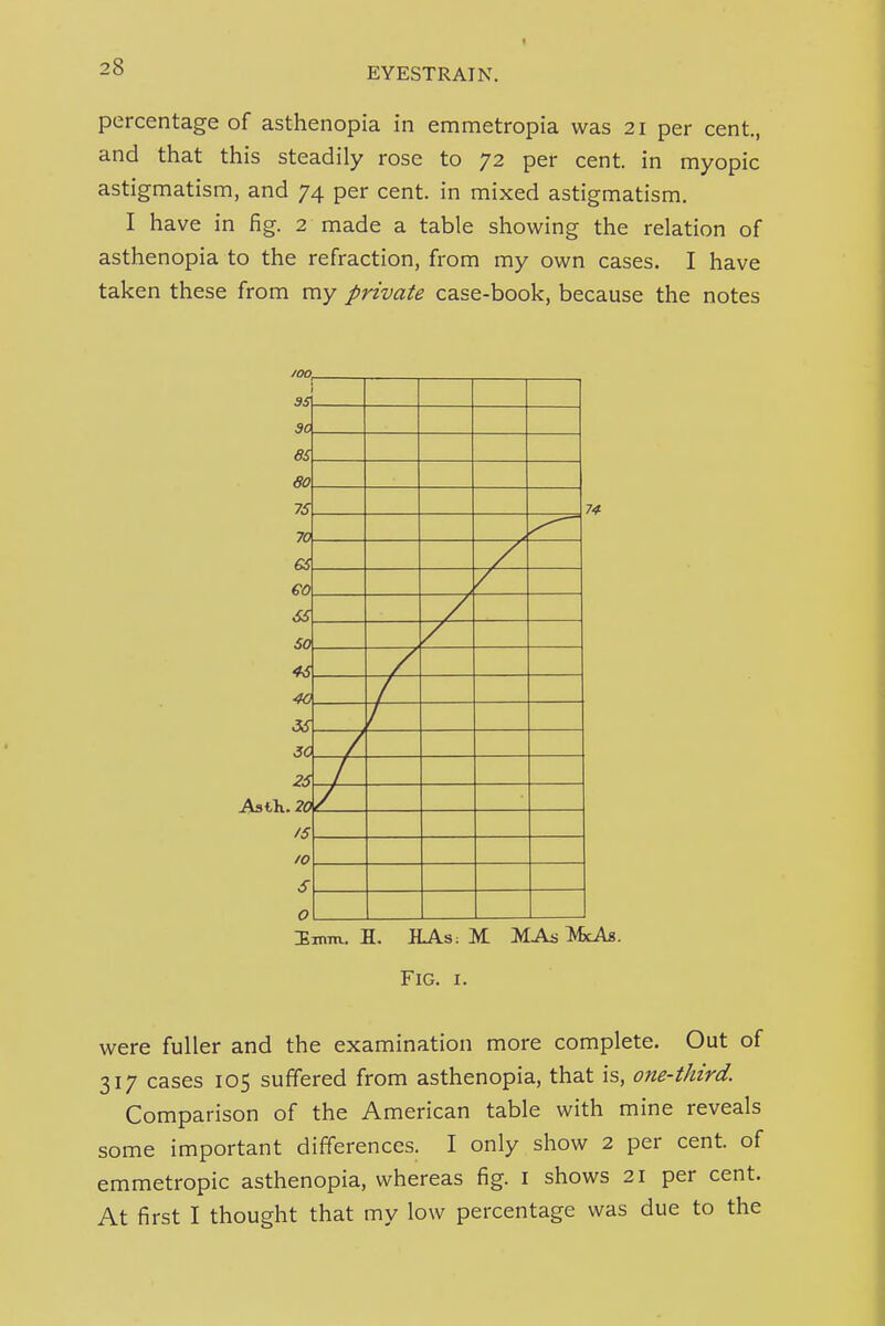 percentage of asthenopia in emmetropia was 21 per cent., and that this steadily rose to 72 per cent, in myopic astigmatism, and 74 per cent, in mixed astigmatism. I have in fig. 2 made a table showing the relation of asthenopia to the refraction, from my own cases. I have taken these from my private case-book, because the notes too, 9S\ 9C Bi 80 AstK. 20 '- /5 W S o\ I I 1 1 1 Fig. I. were fuller and the examination more complete. Out of 317 cases 105 suffered from asthenopia, that is, one-third. Comparison of the American table with mine reveals some important differences. I only show 2 per cent, of emmetropic asthenopia, whereas fig. i shows 21 per cent. At first I thought that my low percentage was due to the