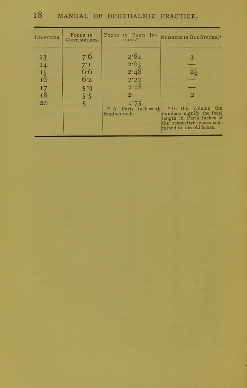 DiOPTRIES. Focus IN Centimetres. Focus IN Paris In- ches.* Numbers in Old System.* T -2 7-6 2*84 1 7 I 2'6t, T C 'J 6-6 2-aS 2i i6 6-2 2-29 17 2-i8 i8 S'S 2- 2 20 s * A Paris inch = i| ♦ In this column the English inch. numbers signify the focal length in Paris inches of the respective lenses con- tained in the old boxes.