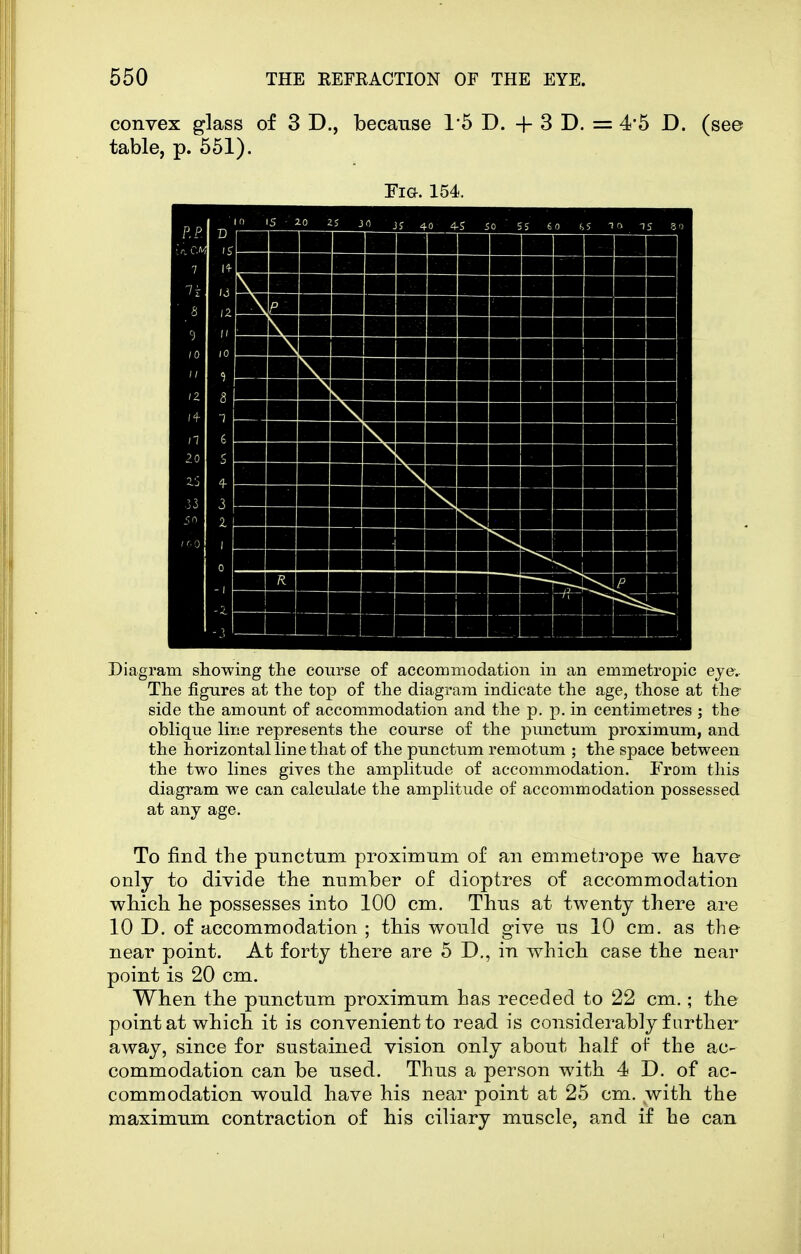 convex glass of 3 D., because 1*5 D. + 3 D. = 4'5 D. (see table, p. 651). Fig. 154. Diagram showing the course of accommodation in an emmetropic eye. The figures at the top of the diagram indicate the age, those at the side the amount of accommodation and the p. p. in centimetres ; the oblique line represents the course of the punctum proximum, and the horizontal line that of the punctum remotum ; the space between the two lines gives the amplitude of accommodation. From this diagram we can calculate the amplitude of accommodation possessed at any age. To find the punctum proximum of an emmeti'ope we have only to divide the number of dioptres of accommodation which he possesses into 100 cm. Thus at twenty there are 10 D. of accommodation ; this would give us 10 cm. as the near point. At forty there are 5 D., in which case the near point is 20 cm. When the punctum proximum has receded to 22 cm.; the point at which it is convenient to read is considerably further away, since for sustained vision only about half of the ac- commodation can be used. Thus a person with 4 D. of ac- commodation would have his near point at 25 cm. with the maximum contraction of his ciliary muscle, and if he can