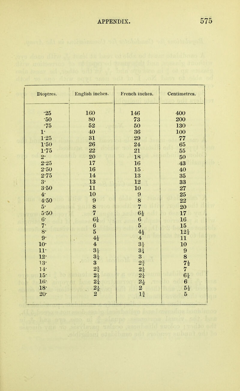 1 Dioptres. [ Englisli inclies- P'rencli inctifes. C6iitiiiietr6s. 'OK 1 fin 1 Ad 14d /I An •K(\ oU '7Q OAA ZUU 7o KO Oil OU 1 OA loU i •4U CD 1 AA lUU 1 -95^ Oi. 9Q zy 4 i i ou Z4! bo I/O oo 91 Zi oo o> on l<^ c; A Z ZO 1/ lb 43 J OU lo lo A A Z /o id 35 o. o lo IZ 83 Q.K.A 1 1 11 1 A lU 27 4' lU y 25 Q Q o oo ZZ O Q O 7 20 5-50 7 6i 17 6- '-'2 6 16 7- 6 5 15 8- 5 4i m 9- 4i 4 11 lo- 4 31 10 ll- H H 9 12- H 3 8 13- 3 2i 71 ]4- 21 2^ 7 15- 2i 2i 6i in- 2i 6 18- . 2i 2 5i 20- 2 If 5