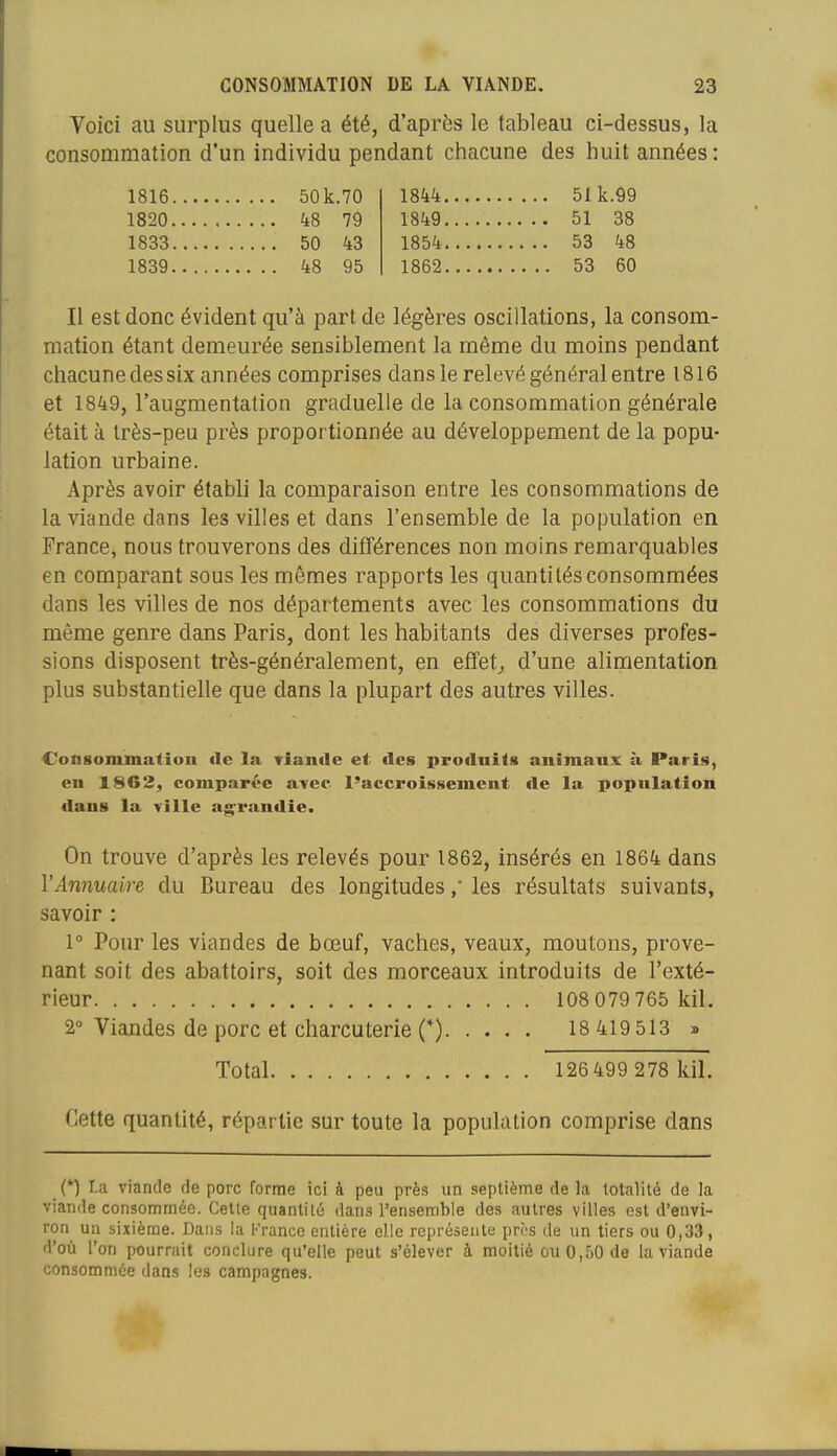 Voici au surplus quelle a été, d'après le tableau ci-dessus, la consommation d'un individu pendant chacune des huit années : 1816 50k.70 ISkk 51k.99 1820 48 79 18iè9 51 38 1833 50 ii3 1854 53 48 1839 48 95 1862 53 60 Il est donc évident qu'à part de légères oscillations, la consom- mation étant demeurée sensiblement la même du moins pendant chacune des six années comprises dans le relevé général entre 1816 et 1849, l'augmentation graduelle de la consommation générale était à très-peu près proportionnée au développement de la popu- lation urbaine. Après avoir établi la comparaison entre les consommations de la viande dans les villes et dans l'ensemble de la population en France, nous trouverons des différences non moins remarquables en comparant sous les mêmes rapports les quantités consommées dans les villes de nos départements avec les consommations du même genre dans Paris, dont les habitants des diverses profes- sions disposent très-généralement, en effets d'une alimentation plus substantielle que dans la plupart des autres villes. Consommation tle la viande et des produits animaux à Paris, en 1862, comparée avec, l'accroissement de la population dans la ville ag'randie. On trouve d'après les relevés pour 1862, insérés en 1864 dans l'Annuaire du Bureau des longitudes ,* les résultats suivants, savoir : 1° Pour les viandes de bœuf, vaches, veaux, moutons, prove- nant soit des abattoirs, soit des morceaux introduits de l'exté- rieur 108 079 765 kil. 2° Viandes de porc et charcuterie (*) 18 419 513 » Total 126 499 278 kil. Cette quantité, répartie sur toute la population comprise dans (*■) La viande de porc forme ici à peu près un septième de la totalité de la viande consommée. Celte quantité dans l'ensemble des autres villes est d'envi- ron un sixième. Dans la France entière elle représente prcs de un tiers ou 0,33, d'où l'on pourrait conclure qu'elle peut s'élever à moitié ou 0,50 de la viande consommée dans les campagnes.