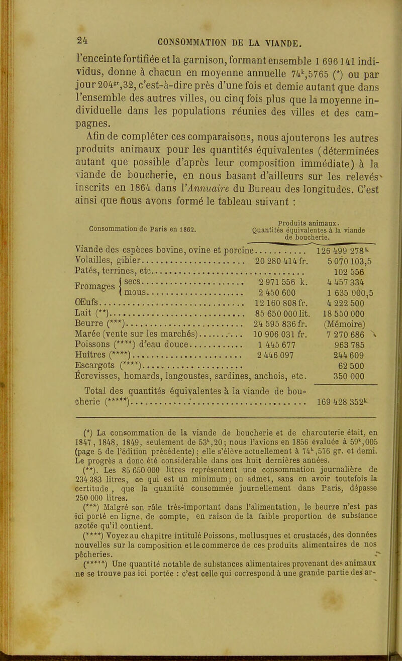 l'enceinte fortifiée et la garnison, formant ensemble l 696141 indi- vidus, donne à chacun en moyenne annuelle 74'',5765 (*) ou par jour 204B',32, c'est-à-dire près d'une fois et demie autant que dans l'ensemble des autres villes, ou cinq fois plus que la moyenne in- dividuelle dans les populations réunies des villes et des cam- pagnes. Afin de compléter ces comparaisons, nous ajouterons les autres produits animaux pour les quantités équivalentes (déterminées autant que possible d'après leur composition immédiate) à la viande de boucherie, en nous basant d'ailleurs sur les relevés^ inscrits en 1864 dans l'Annuaire du Bureau des longitudes. C'est ainsi que ftous avons formé le tableau suivant : , . Produits animaux. Consommation de Paris en 1862. Quantités équivalentes à la viande de bouclierie. Viande des espèces bovine, ovine et porcine 126 499 278'- 5 070 103,5 102 556 Fromages } ^^^^ 4 457 334 1 635 000,5 OEufs 4 222 500 18 550 000 (Mémoire) 7 270 686 ^ 1 445 677 963 785 244 609 62 500 Écrevisses, homards, langoustes, sardines, anchois, etc. 350 000 Total des quantités équivalentes à la viande de bou- 169 428 352t (*) La consommation de la viande de boucherie et de charcuterie était, en 1847 , 1848, 1849, seulement de 53'',20; nous l'avions en 1856 évaluée à 59',005 (page 5 de l'édition précédente) ; elle s'élève actuellement à 74'',576 gr. et demi. Le progrès a donc été considérable dans ces huit dernières années. (**). Les 85 650 000 litres représentent une consommation journalière de 234 383 litres, ce qui est un minimum; on admet, sans en avoir toutefois la certitude , que la quantité consommée journellement dans Paris, dépasse 250 000 litres. {***) Malgré son rôle très-important dans l'alimentation, le beurre n'est pas ici porté en ligne, de compte, en raison de la faible proportion de substance azotée qu'il contient. ('***) Voyezau chapitre intitulé Poissons, mollusques et crustacés, des données nouvelles sur la composition et le commerce de ces produits alimentaires de nos pêcheries. (***'*) Une quantité notable de substances alimentaires provenant des animaux ne se trouve pas ici portée : c'est celle qui correspond à une grande partie des ar-