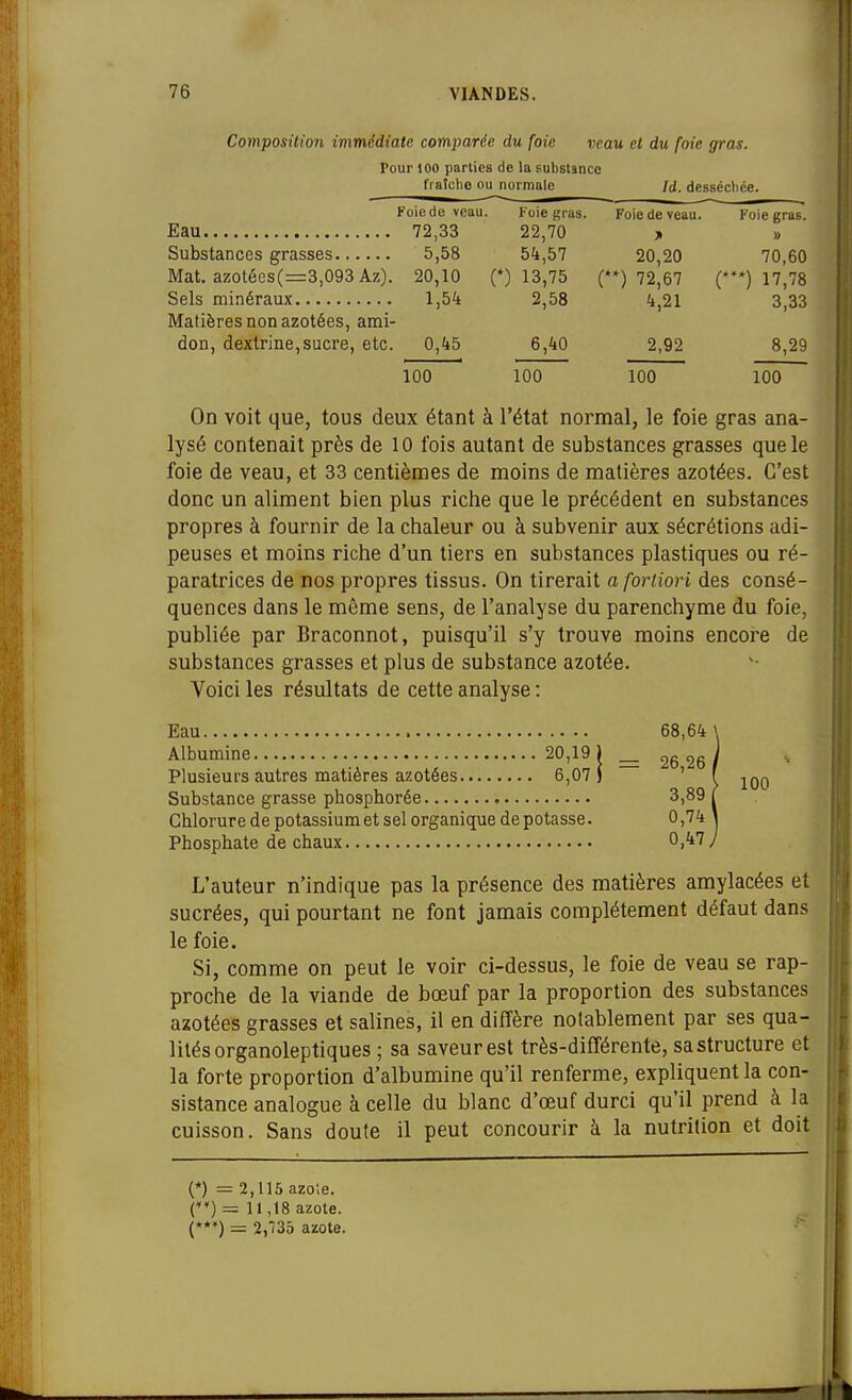 Composition immédiate comparée du foie veau et du foie gras. Pour 100 parties de la substance fraîche ou normale Id. desséctiée. Foie de veau. Foie gras. Foie de veau. Foie gras. Eau 72,33 22,70 , » Substances grasses 5,58 54,57 20,20 70,60 Mat. azotées(=3,093 Az). 20,10 (*) 13,75 (**) 72,67 (***) 17,78 Sels minéraux 1,54 2,58 4,21 3,33 Matières non azotées, ami- don, dextrine,sucre, etc. 0,45 6,40 2,92 8,29 100 100 ÏÔÔ ÏÔÔ On voit que, tous deux étant à l'état normal, le foie gras ana- lysé contenait près de 10 fois autant de substances grasses que le foie de veau, et 33 centièmes de moins de matières azotées. C'est donc un aliment bien plus riclie que le précédent en substances propres à fournir de la chaleur ou à subvenir aux sécrétions adi- peuses et moins riche d'un tiers en substances plastiques ou ré- paratrices de nos propres tissus. On tirerait a fortiori des consé- quences dans le même sens, de l'analyse du parenchyme du foie, publiée par Braconnot, puisqu'il s'y trouve moins encore de substances grasses et plus de substance azotée. Voici les résultats de cette analyse : Eau Albumine 20,19 ) Plusieurs autres matières azotées 6,07 j Substance grasse phosphorée Chlorure de potassiumet sel organique de potasse. Phosphate de chaux L'auteur n'indique pas la présence des matières amylacées et sucrées, qui pourtant ne font jamais complètement défaut dans le foie. Si, comme on peut le voir ci-dessus, le foie de veau se rap- proche de la viande de bœuf par la proportion des substances azotées grasses et salines, il en diffère notablement par ses qua- lités organoleptiques ; sa saveur est très-différente, sa structure et la forte proportion d'albumine qu'il renferme, expliquent la con- sistance analogue à celle du blanc d'œuf durci qu'il prend à la cuisson. Sans doute il peut concourir à la nutrition et doit 68,64 = 26,26 3,89 I 0,74 0,47, 100 (*) =2,115 azote. {) =11,18 azote. (**♦) = 2,735 azote.