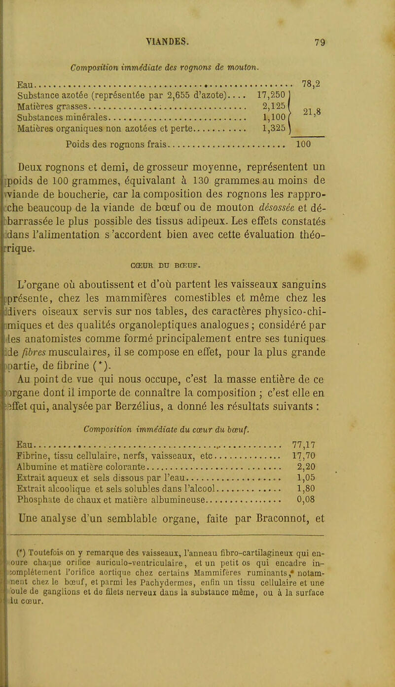 Composition immédiate des rognons de mouton. Eau 78,2 Substance azotée (représentée par 2,655 d'azote) 17,250 Matières grasses ; 2,125 Substances minérales 1,100 Matières organiques non azotées et perte 1,325 21,8 Poids des rognons frais 100 Deux rognons et demi, de grosseur moyenne, représentent un jpoids de 100 grammes, équivalant à 130 grammes au moins de Tviande de boucherie, car la composition des rognons les rappro- tche beaucoup de la viande de bœuf ou de mouton désossée et dé- jbarrassée le plus possible des tissus adipeux. Les effets constatés idans l'alimentation s'accordent bien avec cette évaluation théo- rrique. L'organe où aboutissent et d'où partent les vaisseaux sanguins iprésente, chez les mammifères comestibles et même chez les Idivers oiseaux servis sur nos tables, des caractères physico-chi- imiques et des qualités organoleptiques analogues ; considéré par (les anatomistes comme formé principalement entre ses tuniques Ide fibres musculaires, il se compose en effet, pour la plus grande ipartie, de fibrine (*). Au point de vue qui nous occupe, c'est la masse entière de ce OTgane dont il importe de connaître la composition ; c'est elle en iftfifet qui, analysée par Berzélius, a donné les résultats suivants : Une analyse d'un semblable organe, faite par Braconnot, et (*) Toutefois on y remarque des vaisseaux, l'anneau fibro-cartilagineux qui en- noure chaque orifice auriculo-veatriculaiie, et un petit os qui encadre in- eompléteinent l'orifice aortique chez certains Mammifères ruminants,* nolam- flaent chez le bœuf, et parmi les Pachydermes, enfin un tissu cellulaire et une «'ouïe de ganglions et de filets nerveux dans la substance même, ou à la surface CŒUR DU BŒUF. Composition immédiate du cœur du bœuf. Eau Fibrine, tissu cellulaire, nerfs, vaisseaux, etc. Albumine et matière colorante Extrait aqueux et sels dissous par l'eau Extrait alcoolique et sels solubles dans l'alcool Phosphate de chaux et matière albumineuse.. 77,17 17,70 2,20 1,05 1,80 0,08 kIu cœur.