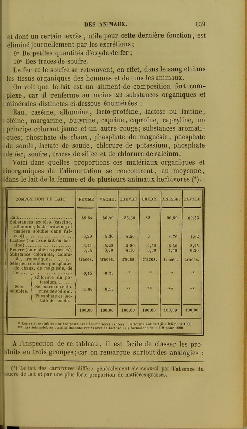 et dont un certain excès , utile pour cette dernière fonction, est éliminé journellement par les excrétions; 9° De petites quantités d'oxyde de fer ; 10° Des traces de soufre. Le fer et le soufre se retrouvent, en effet, dans le sang et dans les tissus organiques des hommes et de tous les animaux. On voit que le lait est un aliment de composition fort com- I plexe, car il renferme au moins 23 substances organiques et 1 minérales distinctes ci-dessous énumérées : Eau, caséine, albumine, lacto-protéine, lactose ou lactine^ oléine, margarine, butyrine, caprine, caproïne, capryline, un principe colorant jaune et un autre rouge; substances aromati- ques; phosphate de chaux, phosphate de magnésie, phosphate de soude, lactate de soude, chlorure de potassium, phosphate tde fer, soufre, traces de silice et de chlorure de calcium. Voici dans quelles proportions ces matériaux organiques et i inorganiques de l'alimentation se rencontrent, en moyenne, ddans le lait de la femme et de plusieurs animaux herbivores (*). COMPOSITION DU LAIT. Ban Substances azoïées (caséine, albumine, lacto-protéine, et matière soluble dans l'al- cool) Lactose (sucre de lait on lac- tine) Beurre (ou matières grasses). Substance colorante, colora- ble, aromatique Sels peu i-olubles : phospbates de chaux, de magnésie, de fer Chlorure de po- tassium Sels 1 Sel marin ou chlo- solables. ^ rure de sodium. Phosphate et lac- tate de soude. FEMMK. VACHE. CHÈVRE. BREBIS. A-NESSE. CAVALE. 89,54 86,40 85,60 82 90,50 89,33 3,20 4,30 4,50 8 1,70 1,62 3,71 3,34 5,20 3,70 5,80 4,10 4,50 6,50 6,40 1,40 8,75 0,20 traces. traces. traces. traces. traces. traces. 0,15 0,25 * * * * 1,06 0,15 ** ** ** 100,00 100,00 100,00 100,00 100,00 100,00 * Les sels insolubles ont élé pesés avec les matières azotées : ils rormaient de l,t> à 2.5 pour 1000. ** Les sels sulubles ou alcalins sont restés avec la lactose : ils formiiienl de 1 a ï pour 1000. A l'inspection de ce tableau, il est facile de classer les pro- duits en trois groupes ; car on remarque surtout des analogies : (*) Le lait des carnivores difTère généralement -de ceux-ci par l'absence du sucre de lait et par une plus forte proportion de matières grasses.