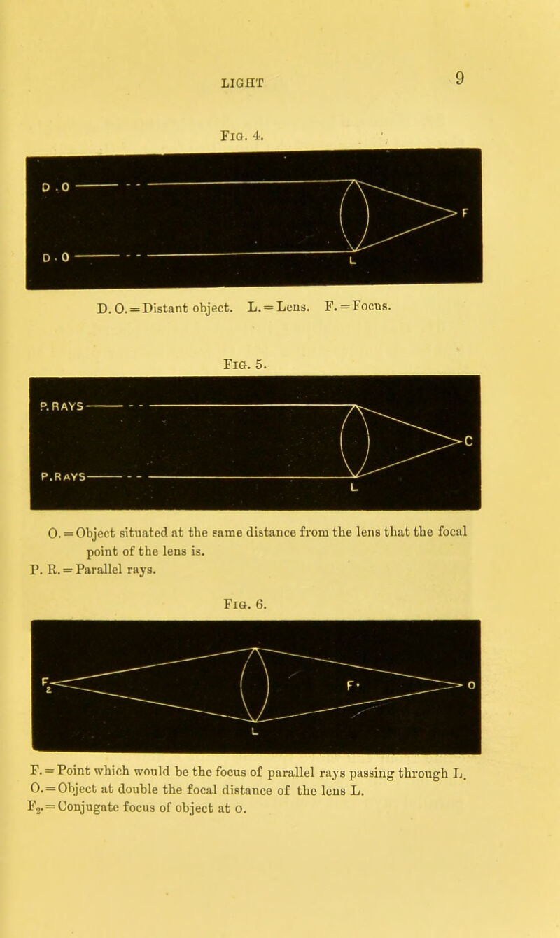 Fig. 4. D.0. = Distant object. L. = Lens. r. = Focus. Fi&. 5. 0. = Object situated at the same distance from the lens that the focal point of the lens is. P. R. = Parallel rays. Fig. 6. F. = Point which would be the focus of parallel rays passing through L. 0. = Object at double the focal distance of the lens L. F2. = Conjugate focus of object at o.
