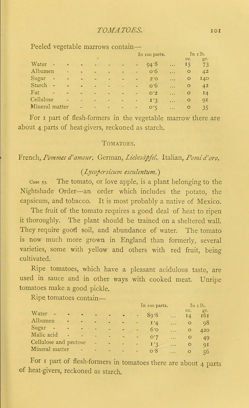 TOMATOES. lOI Peeled vegetable marrows contain— In loo parts. In I lb. oz. gr- - - 94-8 15 J 73 AlHiim(*Ti _ _ _ o'6 0 42 Sugar - - - . - 2'0 0 140 0 42 Fat 0 14 I'3 0 91 Mineral matter 0-5 0 35 For I part of flesh-formers in the vegetable marrow there are about 4. parts of heat-givers, reckoned as starch. Tomatoes. French, Po7n7nes amour. German, Liebesdpfel. Italian, Pomid'oro. (^Lycopersicmti esciilentum.) Case 53. The tomato, or love apple, is a plant belonging to the Nightshade Order—an order which includes the potato, the capsicum, and tobacco. It is most probably a native of Mexico. The fruit of the tomato requires a good deal of heat to ripen it thoroughly. The plant should be trained on a sheltered wall. They require good soil, and abundance of water. The tomato is now much more grown in England than formerly, several varieties, some with yellow and others with red fruit, being cultivated. Ripe tomatoes, which have a pleasant acidulous taste, are used in sauce and in other ways with cooked meat. Unripe tomatoes make a good pickle. Ripe, tomatoes contain- 89-8 Water - Albumen • j.^ Sugar 6-0 Malic acid q.^ Cellulose and pectose - - . . j Mineral matter 08 In 100 parts. In i lb. oz. gr. 14 161 O 98 o 420 o 49 o 91 o 56 For I part of flesh-formers in tomatoes there are about 4 parts of heat-givers, reckoned as starch.