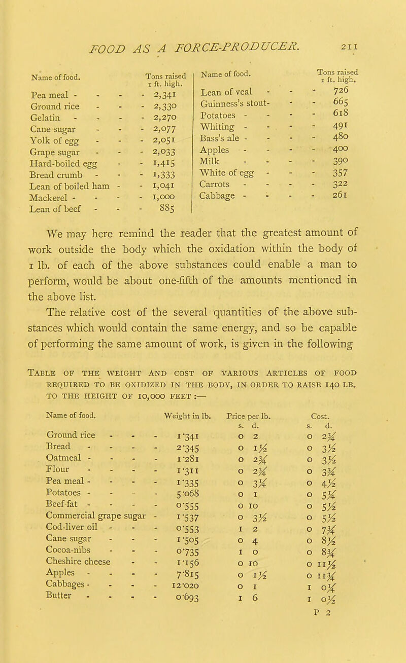 Name of food. Pea meal - Ground rice Gelatin Cane sugar Yolk of egg Grape sugar Hai-d-boiled egg Bread crumb Lean of boiled ham - Mackerel - Lean of beef Tons raised I ft. high. - 2,341 - 2,330 - 2,270 - 2,077 - 2,051 - 2,033 - 1,415 - i>333 - 1,041 - 1,000 - 885 Name of food. Lean of veal Guinness's stout- Potatoes - Whiting - Bass's ale - Apples ■ - Milk White of egg Carrots Cabbage - Tons raised I ft. high. 726 665 618 491 480 400 390 - 357 322 261 We may here remind the reader that the greatest amount of work outside the body which the oxidation within the body of I lb. of each of the above substances could enable a man to perform, would be about one-fifth of the amounts mentioned in the above list. The relative cost of the several quantities of the above sub- stances which would contain the same energy, and so be capable of performing the same amount of work, is given in the following Table of the weight and cost of various articles of food required to be oxidized in the body, in order to raise i40 lb. to the height of i0,000 feet :— Name of food. Weight in lb. Price per lb. Cost. s. d. s. d. Ground rice 0 2 0 2^ Bread 2-345 0 ^Vz 0 z'A Oatmeal - - . I -281 0 2% Flour 1-311 0 2% 0 3^ Pea meal - - - I '335 0 3X 0 4>^ Potatoes - 5-068 0 I 0 5X Beef fat - 0-555 0 10 0 Commercial grape sugar 1-537 0 Cod-liver oil 0-553 I 2 0 Cane sugar I 505 0 4 0 8K Cocoa-nibs 0735 I 0 0 8^ Cheshire cheese 1-156 0 10 0 wyi Apples - 7-815 0 0 11^ Cabbages - 12-020 0 1 I 0% Butter - 0-693 I 6