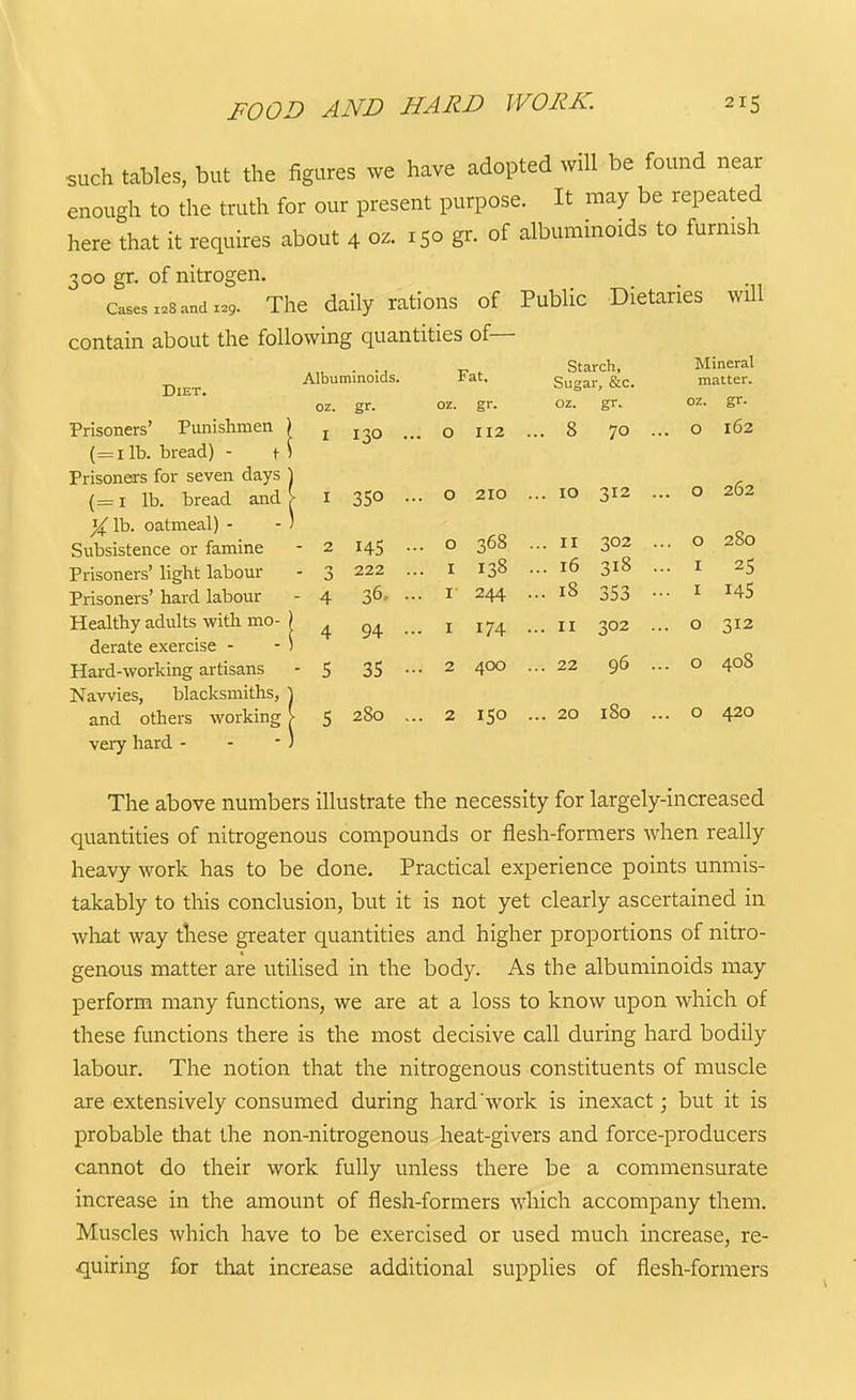 such tables, but the figures we have adopted will be found near enough to the truth for our present purpose. It may be repeated here that it requires about 4 oz. 150 gr. of albuminoids to furnish 300 gr. of nitrogen. Cases X.8 and x=9. The daily ratious of Public Dietaries will contain about the following quantities of— Diet. A„ ■ -A i7of Starch. Mineral Albuminoids. JJat. Sugar, &c. matter. oz. gr. oz. gr. oz. gr. oz. gr. Prisoners' Punishmen ) ^ j^o ... o 112 ... 8 70 ... o 162 (=ilb. bread) - t- ) Prisoners for seven days ) (=1 lb. bread and V I 35° - o 210 ... 10 312 ... o 262 lb. oatmeal) - - ) Subsistence or famine - 2 145 - « 368 ...11 302 ... o 280 Prisoners'light labour - 3 222 ... i 138 ... 16 318 ... i 25 Prisoners'hard labour - 4 36^ - ^ 244. ... 18 353 ... i I45 Healthy adults with mo-I ^ _ j _ „ 302 ... o 312 derate exercise - - ) Hard-working artisans - 5 35 ... 2 400 ... 22 96 ... o 408 Navvies, blacksmiths, J and others working^ S 280 ... 2 150 ... 20 180 ... o 420 very hard - - ■ ) The above numbers illustrate the necessity for largely-increased quantities of nitrogenous compounds or flesh-formers when really heavy work has to be done. Practical experience points unmis- takably to this conclusion, but it is not yet clearly ascertained in what way these greater quantities and higher proportions of nitro- genous matter are utilised in the body. As the albuminoids may perform many functions, we are at a loss to know upon which of these functions there is the most decisive call during hard bodily labour. The notion that the nitrogenous constituents of muscle are extensively consumed during hard'work is inexact; but it is probable that the non-nitrogenous heat-givers and force-producers cannot do their work fully unless there be a commensurate increase in the amount of flesh-formers which accompany them. Muscles which have to be exercised or used much increase, re- quiring for that increase additional supplies of flesh-formers