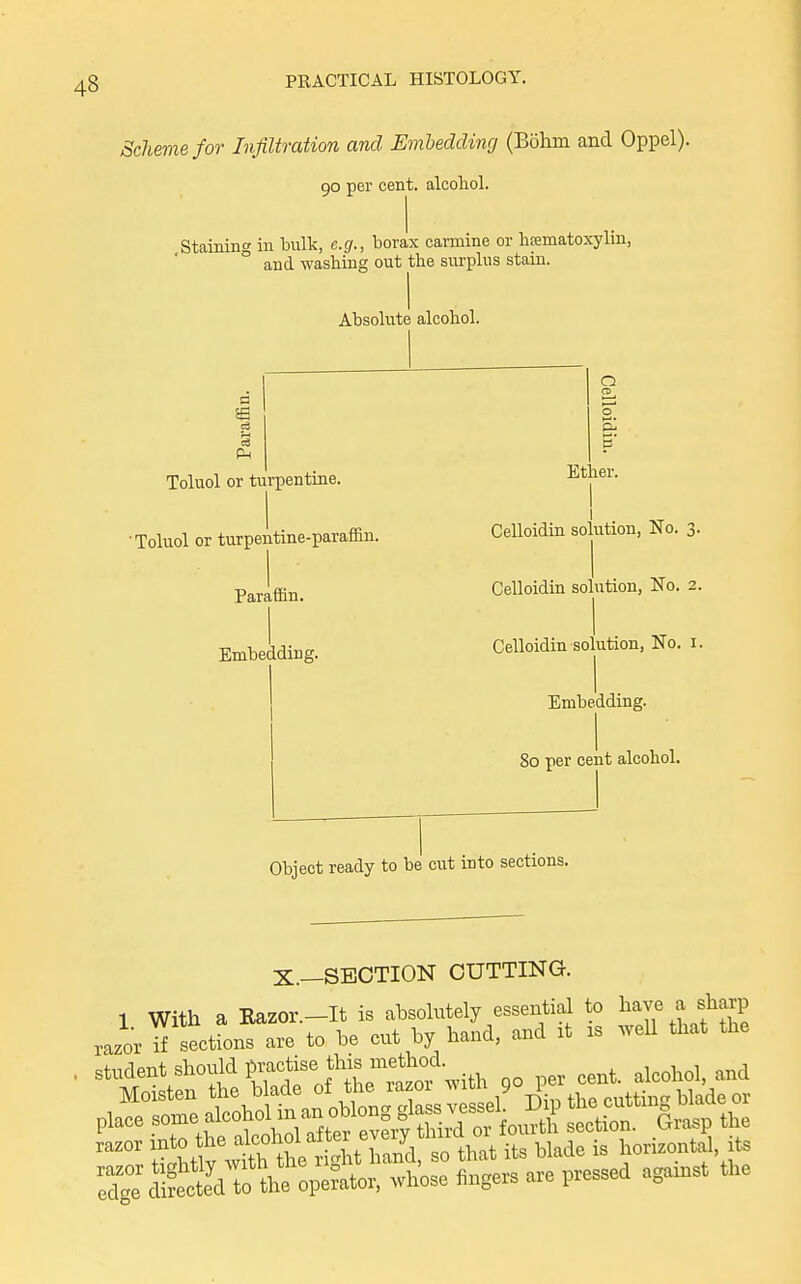 Scheme for Infiltration and Embedding (Bohm and Oppel). 90 per cent, alcohol. Staining in bulk, e.g., borax carmine or lieematoxylin, and washing out the surplus stain. Absolute alcohol. Toluol or turpentine. Toluol or turpentine-paraffin, Paraffin. Embedding. o o Ether. Celloidin solution, No. 3. Celloidin solution, No. 2. Celloidin solution, No. i. Embedding. 80 per cent alcohol. Object ready to be cut into sections. X.—SECTION CUTTING. 1 With a Razor.-It is absolutely essential to have a sharp razor if sectLs are to be cut by hand, and it is well that the student should P^f^^^f ^^^^^^^^^^^ 90 per cent, alcohol, and l^Mwth the^^^^^^^^^ so that its blade is horkontal its rdg°'2KVe operator, whose flngers are pressed agarnst the