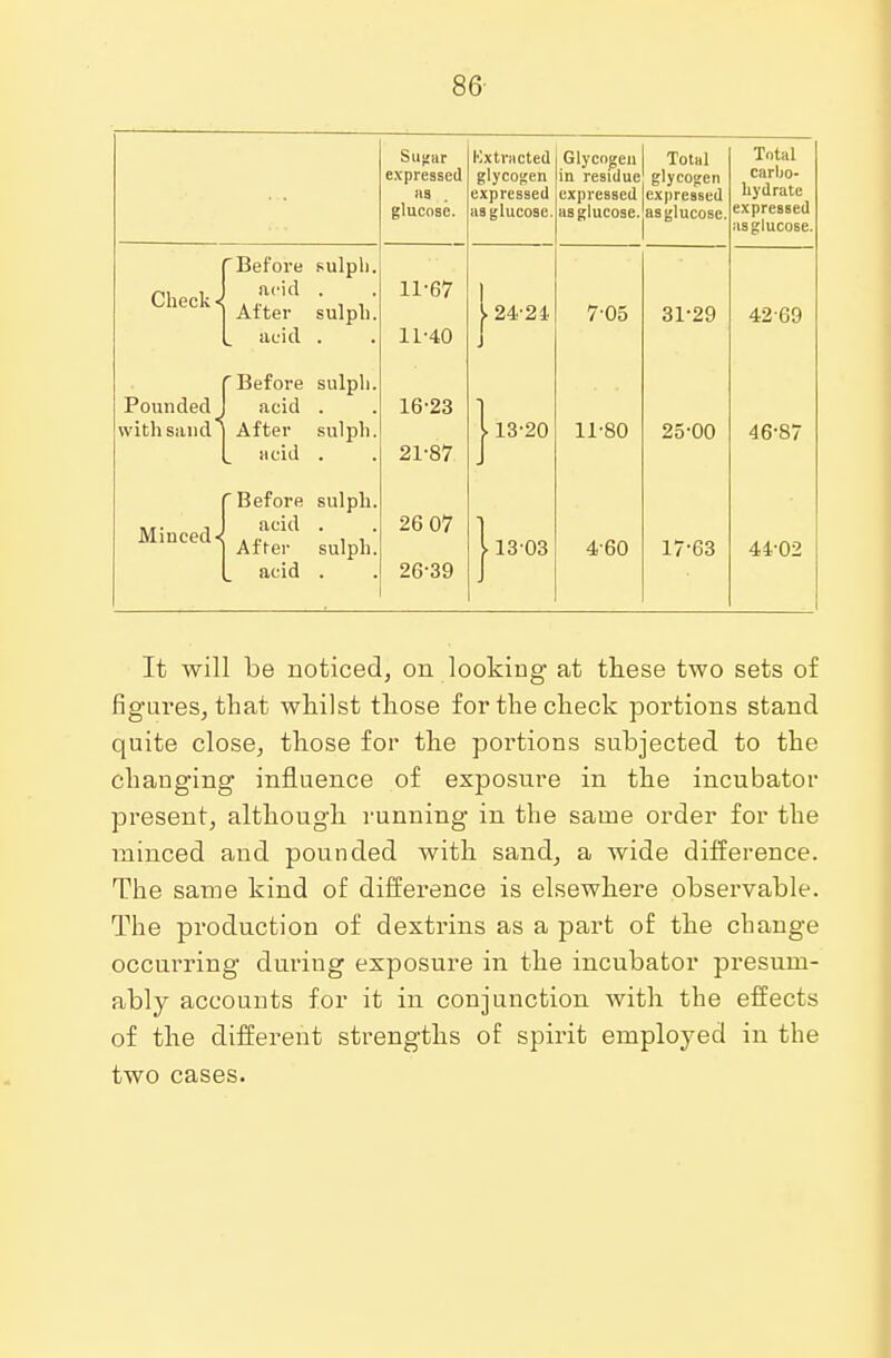 Sugar expressed as glucose. Kx traded glycogen expressed as glucose. Glycogen in residue expressed as glucose. Total glycogen expressed as glucose. Total carbo- hydrate expressed as glucose. Check. Before sulph. acid . After sulph. acid . 11-67 11-40 | 24-21. 7-05 31-29 4269 Pounded with sand 'Before sulph. acid . After sulph. acid . 16-23 21-87 113-20 11-80 25-00 46-87 Minced«  Before sulph. acid . After sulph. acid . 26 07 26-39 11303 460 17-63 44-02 It will be noticed, ou looking at these two sets of figures, that whilst those for the check portions stand quite close, those for the portions subjected to the changing influence of exposure in the incubator present, although running in the same order for the minced and pounded with sand, a wide difference. The same kind of difference is elsewhere observable. The production of dextrins as a part of the change occurring during exposure in the incubator presum- ably accounts for it in conjunction with the effects of the different strengths of spirit employed in the two cases.