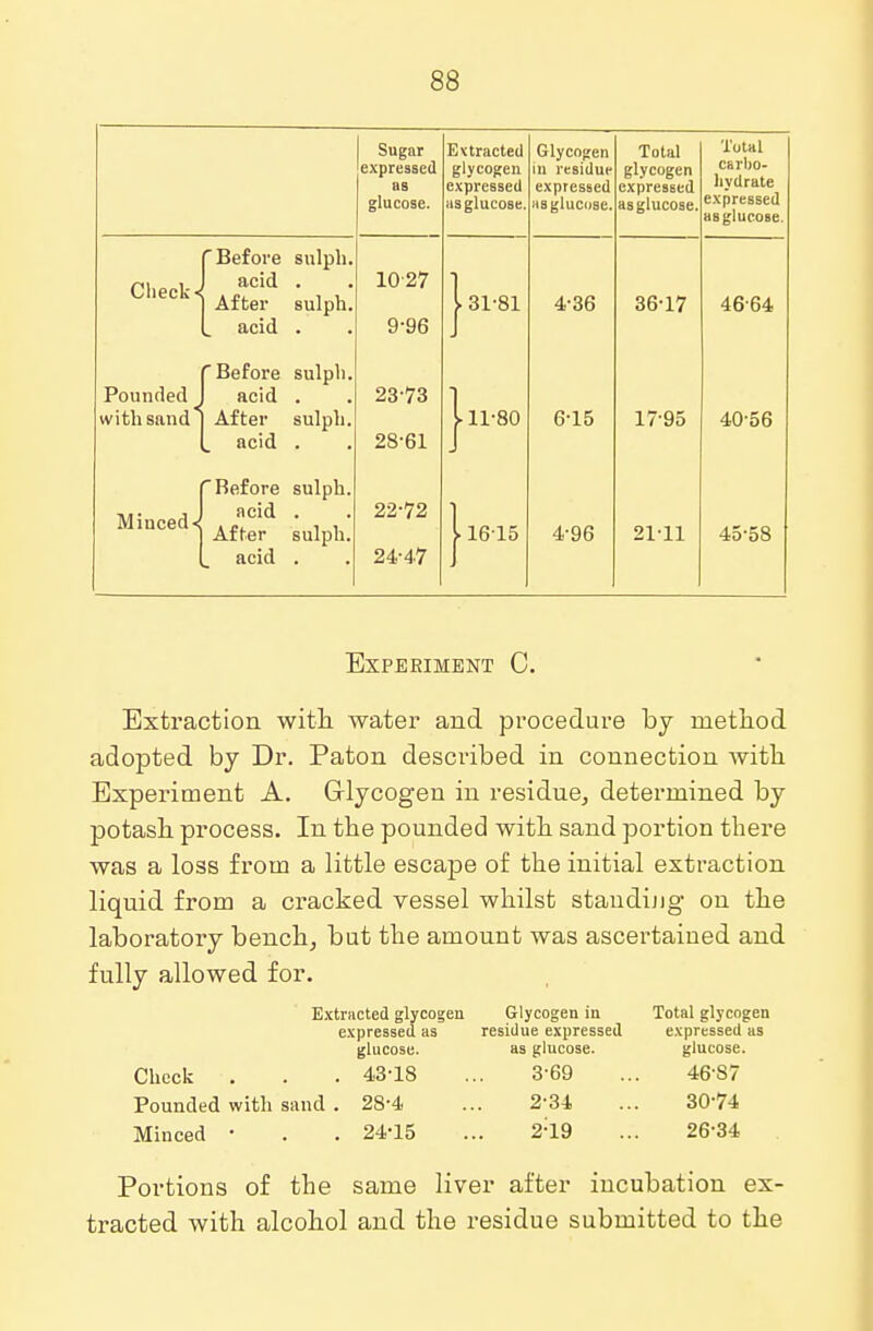 Sugar expressed as glucose. Evtracted glycogen expressed as glucose. Glycogen in residue expressed as glucose. Total glycogen expressed as glucose. Total carbo- hydrate expressed as glucose Check< Before sulph. acid . After sulph. acid . 1027 9-96 | 31-81 4-36 36-17 46-64 Pounded with sand 'Before sulph. acid . After sulph. acid . 2373 28-61 111-80 6-15 17-95 40-56 Miucedx 'Refore sulph. acid . After sulph. acid . 22-72 24-47 11615 4-96 2111 45-58 Experiment C. Extraction with water and procedure by method adopted by Dr. Paton desci'ibed in connection with Experiment A. Glycogen in residue, determined by potash process. In the pounded with sand portion there was a loss from a little escape of the initial extraction liquid from a cracked vessel whilst standing on the laboratory bench, but the amount was ascertained and fully allowed for. Check Pounded with sand . 28-4 Minced ■ . . 24*15 Extracted glycogen Glycogen in expressed as residue expressed glucose. as glucose. . 43-18 ... 3-69 2-34 2;19 Total glycogen expressed as glucose. 46-87 30-74 26-34 Portions of the same liver after incubation ex- tracted with alcohol and the residue submitted to the