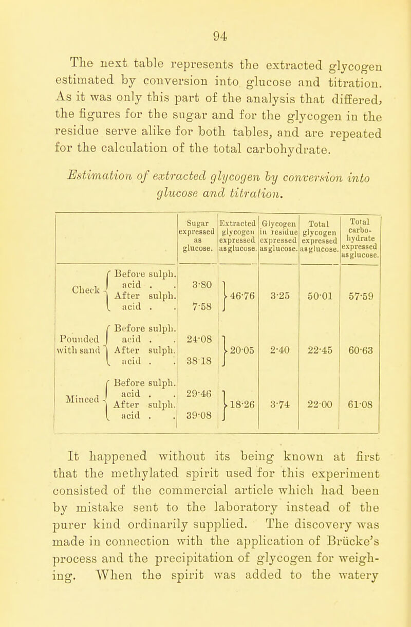 The next table represents the extracted glycogen estimated by conversion into glucose and titration. As it was only this part of the analysis that differed, the figures for the sugar and for the glycogen in the residue serve alike for both tables, and are repeated for the calculation of the total carbohydrate. Estimation of extracted glycogen by conversion into glucose and titration. Sugar expressed as glucose. Extracted glycogen expressed asglucose. Glycogen in residue expressed asglucose. Total glycogen expressed asglucose. Total carbo- hydrate expressed asglucose. ( Before sulph. r<\ i acid . Check -[ . „. , , j After sulph. V. acid . 3-80 7-58 146-76 3-25 50-01 57-59 C Before sulph. Pounded | acid . with sand | After sulph. V. acid . 24-08 3818 12005 2-40 22-45 60-63 f Before sulph. ,,. , acid . Minced J. . „. , , j After sulph. \ acid . 29-46 39-08 118-26 3-74 2200 61-08 It happened without its being known at first that the methylated spirit used for this experiment consisted of the commercial article which had been by mistake sent to the laboratory instead of the purer kind ordinarily supplied. The discovery was made in connection with the application of Briicke's process and the precipitation of glycogen for weigh- ing. When the spirit was added to the watery