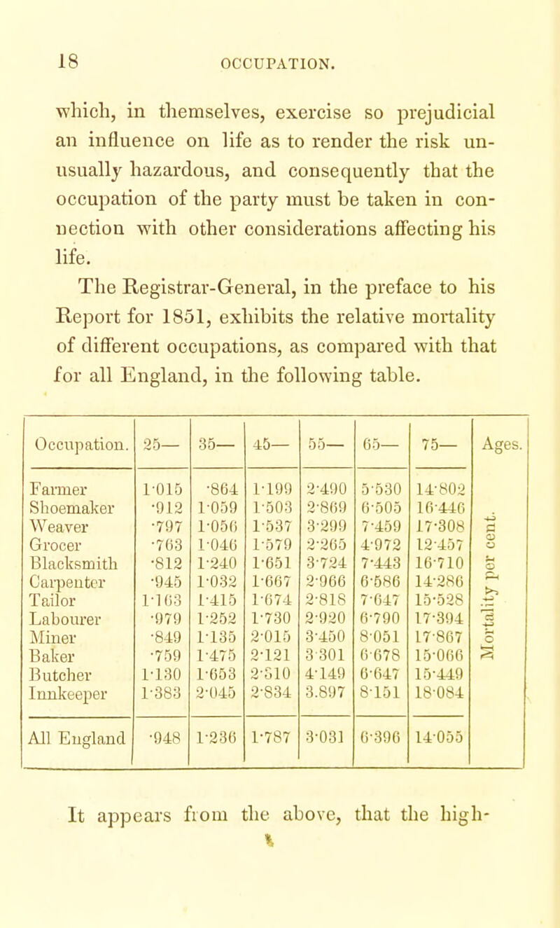 which, in themselves, exercise so prejudicial an influence on life as to render the risk un- usualty hazardous, and consequently that the occupation of the party must be taken in con- nection with other considerations affecting his life. The Registrar-General, in the preface to his Report for 1851, exhibits the relative mortality of different occupations, as compared with that for all England, in the following table. Occupation. 25— 85— 45— 55— 65— 75— Ages. Farmer 1-015 •864 1-199 2-490 5-530 14-802 Shoemaker •912 1-059 1-503 2-869 6-505 16-446 Weaver ■797 1-056 1-537 3-299 7-459 17-308 0 Grocer •763 1-046 1-579 2-265 4-972 12457 a> a Blacksmith •812 1-240 1-651 3-724 7-443 16-710 o Carpenter •945 1-032 1-667 2-966 6-586 14-286 ft >> Tailor 1-163 1-415 1-674 2-818 7-647 15-528 -t-s Labourer •979 1-252 1-730 2-920 6-790 17-394 13 Miner •849 1-135 2-015 3-450 8-051 17 867 o Baker •759 1-475 2-121 3-301 6678 15-066 Butcher 1-18.0 1-053 2-f.lO 4-149 6-647 15-449 Innkeeper 1-383 2-045 2-S34 3.S97 8-151 18-084 All England •948 1-230 1-787 3-031 6-396 14055 It appears from the ahovc, that the high I