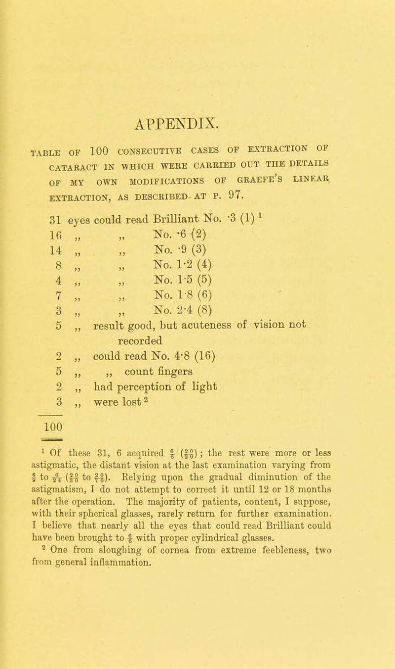 APPENDIX. TABLE OP 100 CONSECUTIVE CASES OF EXTRACTION OP CATARACT IN WHICH WERE CARRIED OUT THE DETAILS OF MY OWN MODIFICATIONS OP GRAEFE's LINEAR EXTRACTION, AS DESCRIBED AT P. 97. 31 eyes could read Brilliant No. '3 (1) ^ 16 „ „ No. -6 (2) 14 „ „ No. -9 (3) 8 „ „ No. 1-2 (4) 4 „ „ No. 1-5 (5) 7 „ „ No. 1'8 (6) 3 „ „ No. 2-4 (8) 5 „ result good, but acuteness of vision not recorded 2 „ could read No. 4-8 (16) 5 „ ,, count fingers 2 „ had perception of light 3 ,, were lost^ 100 1 Of these 31, 6 acquired J (^); the rest were more or less astigmatic, the distant vision at the last examination varying from i ^0 -Tz (tt to y^). Relying upon the gradual diminution of the astigmatism, I do not attempt to correct it until 12 or 18 months after the operation. The majority of patients, content, I suppose, with their spherical glasses, rarely return for further examination. I believe that nearly all the eyes that could read Brilliant could have been brought to ^ with proper cylindrical glasses. ^ One from sloughing of cornea from exti'eme feebleness, two from general inflammation.