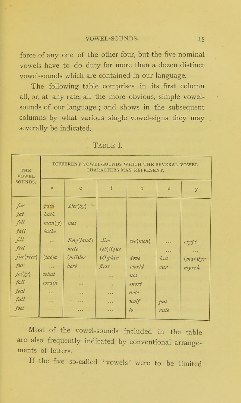 VOWEL-SOUNDS. force of any one of the other four, but the five nominal vowels have to do duty for more than a dozen distinct vowel-sounds which are contained in our language. The following table comprises in its first column all, or, at any rate, all the more obvious, simple vowel- sounds of our language ; and shows in the subsequent columns by what various single vowel-signs they may severally be indicated. Table I. DIFFERENT VOWEL-SOUNDS WHICH THE SEVERAL VOWEL- THE CHARACTERS MAY REPRESENT. VOWEL SOUNDS. a e i 0 u y far path Der(by) fat hath fell man(y) met fail bathe fill Eng{land) slim wo{men) crypt feel mete {ob)lique fzir(rier) (ide)a (mifjler (0)phir dove hut {mar)tyr fur herb first world cur myrrh Mfy) what not fall wrath snort foal note full wolf put fool to rule Most of the vowel-sounds included in the table are also frequently indicated by conventional arrange- ments of letters. If the five so-called 'vowels' were to be limited