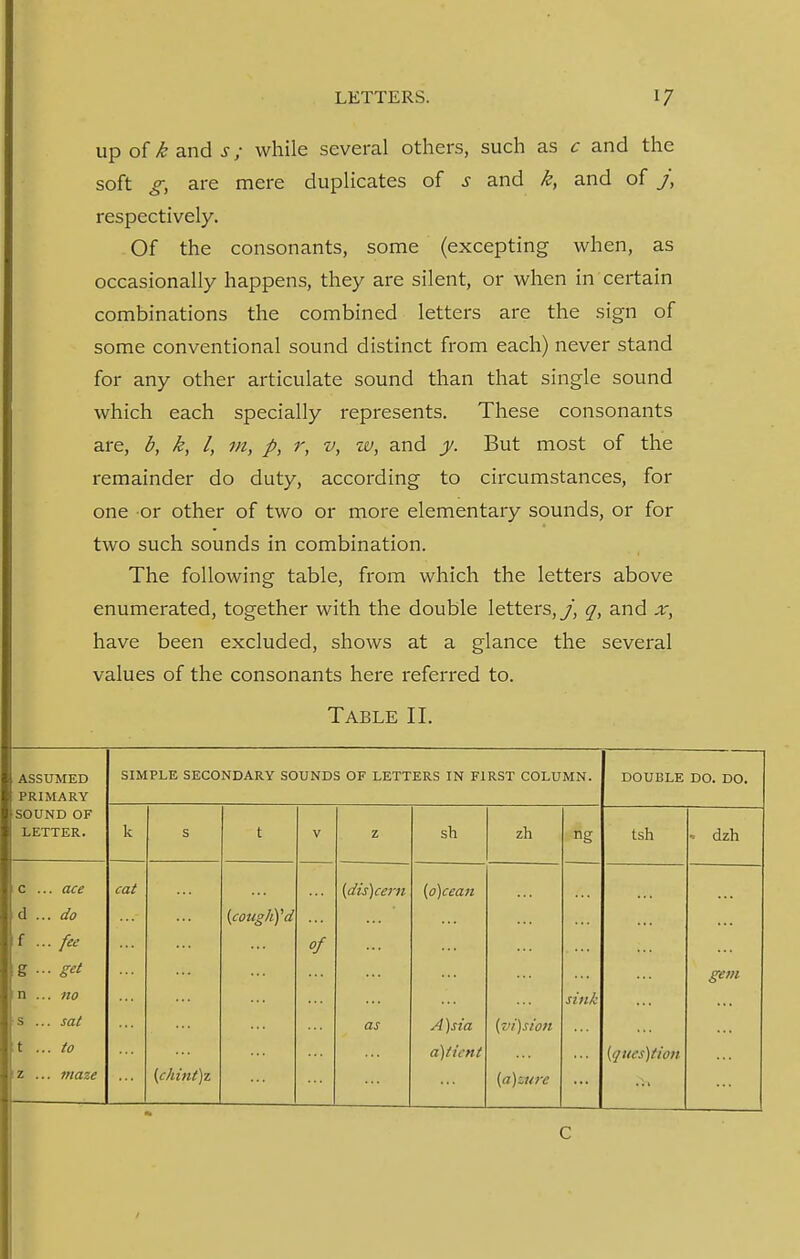 LETTERS. up of £ and .r / while several others, such as c and the soft g, are mere duplicates of .r and k, and of j, respectively. Of the consonants, some (excepting when, as occasionally happens, they are silent, or when in certain combinations the combined letters are the sign of some conventional sound distinct from each) never stand for any other articulate sound than that single sound which each specially represents. These consonants are, b, k, I, m, p, r, v, zu, and y. But most of the remainder do duty, according to circumstances, for one or other of two or more elementary sounds, or for two such sounds in combination. The following table, from which the letters above enumerated, together with the double letters,/, q, and x, have been excluded, shows at a glance the several values of the consonants here referred to. Table II. ASSUMED SIMPLE SECONDARY SOUNDS OF LETTERS IN FIRST COLUMN. DOUBLE DO. DO. PRIMARY SOUND OF LETTER. k s t V z sh zh tsh - dzh c ... ace cat {dis)cem {o)cean d ... do (cotighyd f ... fee of -g ••• get gem n ... no sink s ... sat as A )sia (vi)sion t ... to d)tient [ques)tion z ... maze (chint)z [a)eure c /