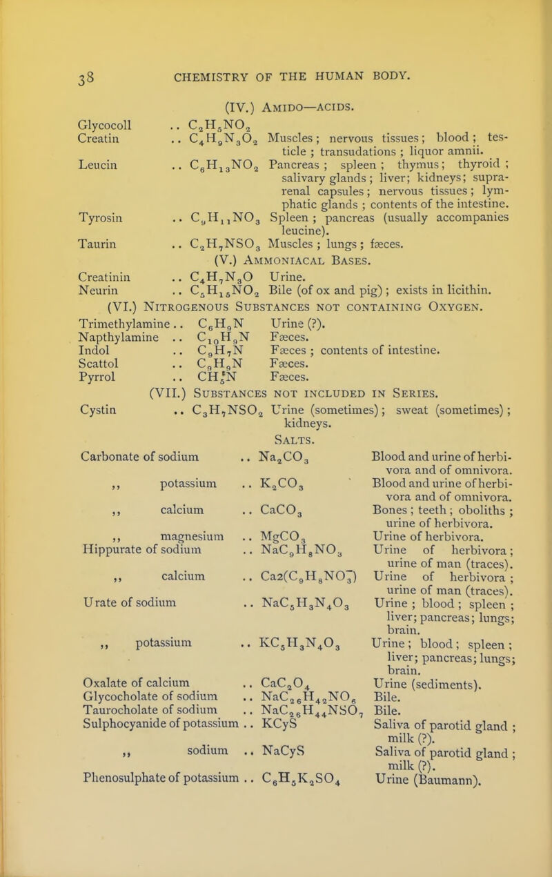 (IV.) AMIDO—ACIDS. Glycocoll Creatin Leucin Tyros in Taurin Creatinin Neurin C2H,N02 C4H9N302 Muscles ; nervous tissues; blood ; tes- ticle ; transudations ; liquor amnii. Pancreas ; spleen ; thymus; thyroid ; salivary glands ; liver; kidneys; supra- renal capsules ; nervous tissues ; lym- phatic glands ; contents of the intestine. Spleen ; pancreas (usually accompanies leucine). Muscles ; lungs ; faeces. (V.) Ammoniacal Bases. Urine. H, SN02 Bile (of ox and pig) ; exists in licithin. C6H13N02 C„H11NOs C2H7NS03 C4H,N,0 (VI.) Nitrogenous Substances not containing Oxygen. Trimethylamine.. Napthylamine .. Indol Scattol Pyrrol C6H9N C10H9 Cystin (VII.) Urine (?). Faeces. Fasces ; contents of intestine. Faeces. Faeces. Substances not included in Series. C C, II H, N N N CH/N C3H,NS02 Urine (sometimes); kidneys. Salts. sweat (sometimes); Carbonate of sodium ,, potassium ,, calcium ,, magnesium Hippurate of sodium calcium U rate of sodium potassium Oxalate of calcium Glycocholate of sodium Taurocholate of sodium Sulphocyanide of potassium sodium Phenosulphate of potassium Na2C03 K2CO, CaC03 MgC03 NaC9H8NOy Ca2(C9H8N07) NaC5H3N403 KC5H3N403 CaC204 NaC26H42NO, NaC26H44NS07 KCyS NaCyS C6H5K2 S04 Blood and urine of herbi- vora and of omnivora. Blood and urine of herbi- vora and of omnivora. Bones ; teeth ; oboliths ; urine of herbivora. Urine of herbivora. Urine of herbivora; urine of man (traces). Urine of herbivora ; urine of man (traces). Urine ; blood ; spleen ; liver; pancreas; lungs; brain. Urine ; blood ; spleen ; liver; pancreas; lungs; brain. Urine (sediments). Bile. Bile. Saliva of parotid gland ; milk (?). Saliva of parotid gland ; milk (?). Urine (Baumann).