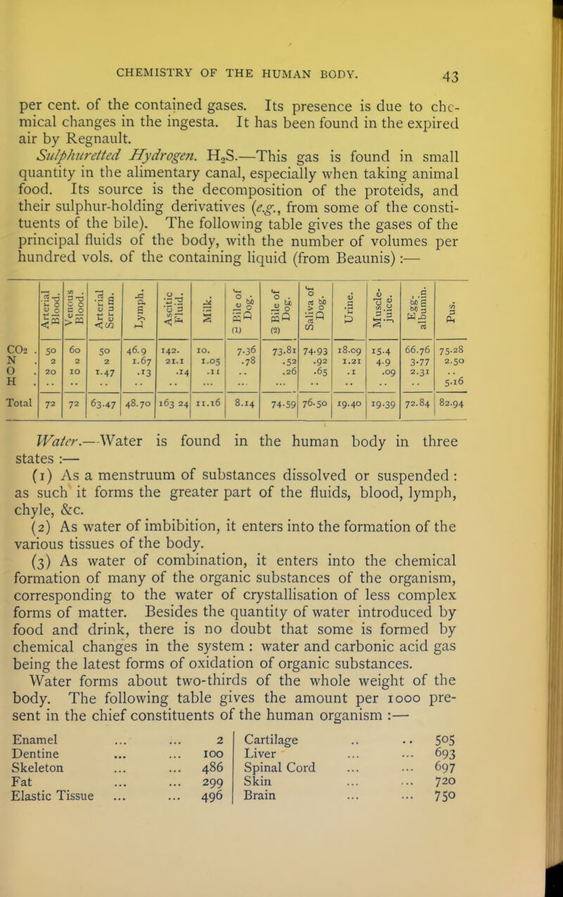 per cent, of the contained gases. Its presence is due to che- mical changes in the ingesta. It has been found in the expired air by Regnault. Sulphuretted Hydroge?i. ELS.—This gas is found in small quantity in the alimentary canal, especially when taking animal food. Its source is the decomposition of the proteids, and their sulphur-holding derivatives {e.g., from some of the consti- tuents of the bile). The following table gives the gases of the principal fluids of the body, with the number of volumes per hundred vols, of the containing liquid (from Beaunis):— Arterial Blood. Venous Blood. Arterial Serum. Lymph. Ascitic Fluid. Milk. S Bile of Dog. 3 Bile of Dog. Saliva of Dog. Urine. Muscle- juice. c hog bo § w£ ~a Pus. C02 . SO 60 5° 46.9 142. 10. 7.36 73-Si 74-93 18.09 iS-4 66.76 75.28 N 2 2 2 1.67 21.1 1.05 .78 •52 .92 1.21 4.9 3-77 2.50 O . 20 10 *-47 •'3 .14 .11 .26 •°S . 1 .09 2.31 H i'16 Total 72 72 03-47 48.70 163 24 11.16 8.14 74-59 76.50 19.40 19-39 72.84 82.94 Water.—Water is found in the human body in three states :— (1) As a menstruum of substances dissolved or suspended : as such it forms the greater part of the fluids, blood, lymph, chyle, &c. (2) As water of imbibition, it enters into the formation of the various tissues of the body. (3) As water of combination, it enters into the chemical formation of many of the organic substances of the organism, corresponding to the water of crystallisation of less complex forms of matter. Besides the quantity of water introduced by food and drink, there is no doubt that some is formed by chemical changes in the system : water and carbonic acid gas being the latest forms of oxidation of organic substances. Water forms about two-thirds of the whole weight of the body. The following table gives the amount per 1000 pre- sent in the chief constituents of the human organism :— Enamel 2 Cartilage • • 505 Dentine 100 Liver ... 693 Skeleton ... 486 Spinal Cord ... 697 Fat ... 299 Skin 720 Elastic Tissue ... 496 Brain ... 750