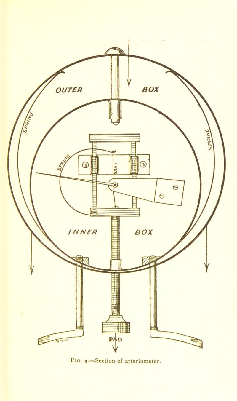 Flo. 3,—Section of arteriometer.