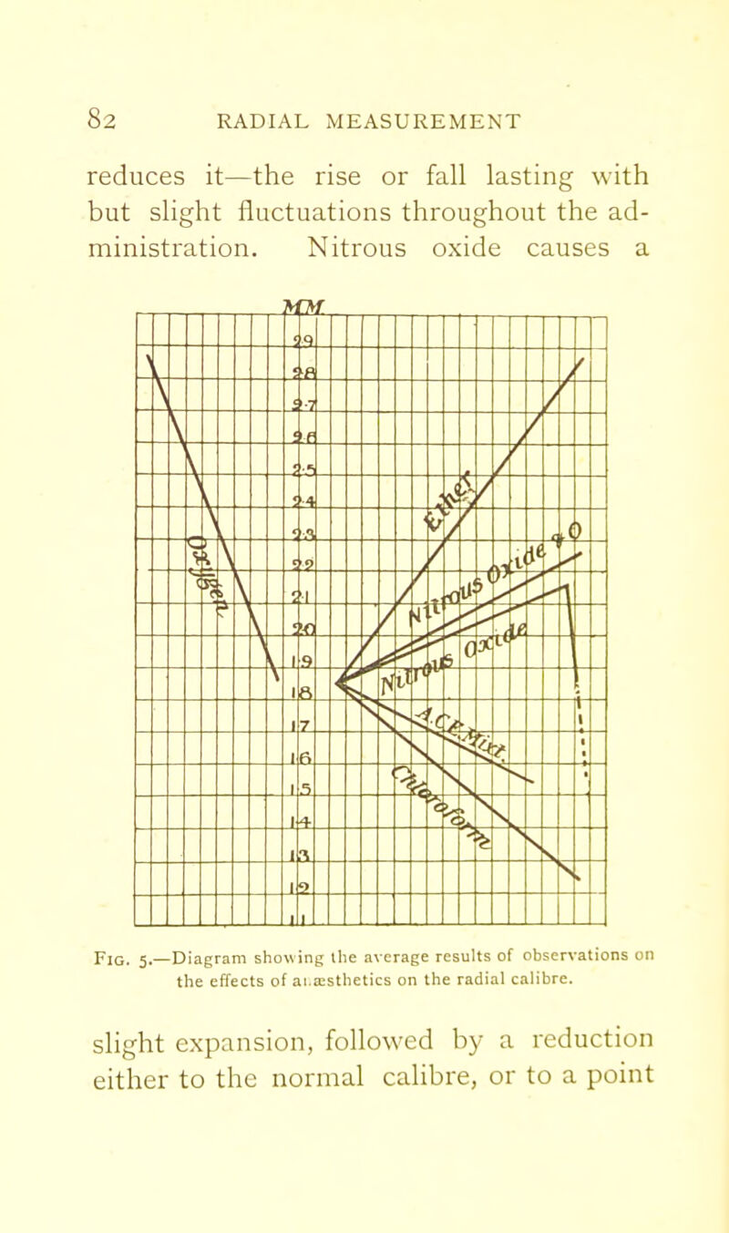 reduces it—the rise or fall lasting with but slight fluctuations throughout the ad- ministration. Nitrous oxide causes a 5 9 i fl C •7 'f •i _ 5 4 \ <■ .<» A ) c V r C ? — til < f 1 U- a- c Ifl J- 1 .9 5 0 1 ft 1 7 k y t- 1 1 fi ? 1 .i k 1 4 Si 1 1 9 J 1 Fig. 5.—Diagram showing the average results of observations on the effects of ai.a;sthetics on the radial calibre. sHght expansion, followed by a reduction either to the normal calibre, or to a point