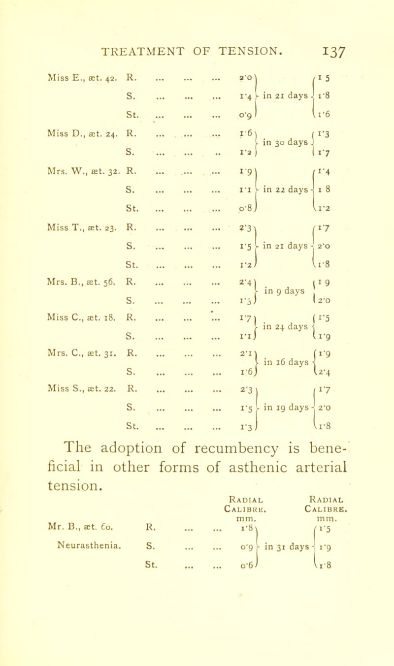 Miss E., tet. 42. R 20 \ S ■ - -4 St o'g 1 Miss D., ffit. 24. R 16 S I'2 Mrs. W., tet. 32. R. S • - 'A St o-Sl Miss T., EEt. 23. R ■ - S . ... x-5 St . ... J Mrs. B., £Et. 36. R ■ - S . ... J Miss C, stt. 18. R . 171 S . ... x-J Mrs. C, £Et. 31, R • - S . ... J Miss S., £Et. 22. R S : :;\ St 1-3 1 in 30 days . in 2Z days - The adoption of recumbency is bene- ficial in other forms of asthenic arterial tension. Mr. B., at. Co. Neurasthenia. R, S. St.