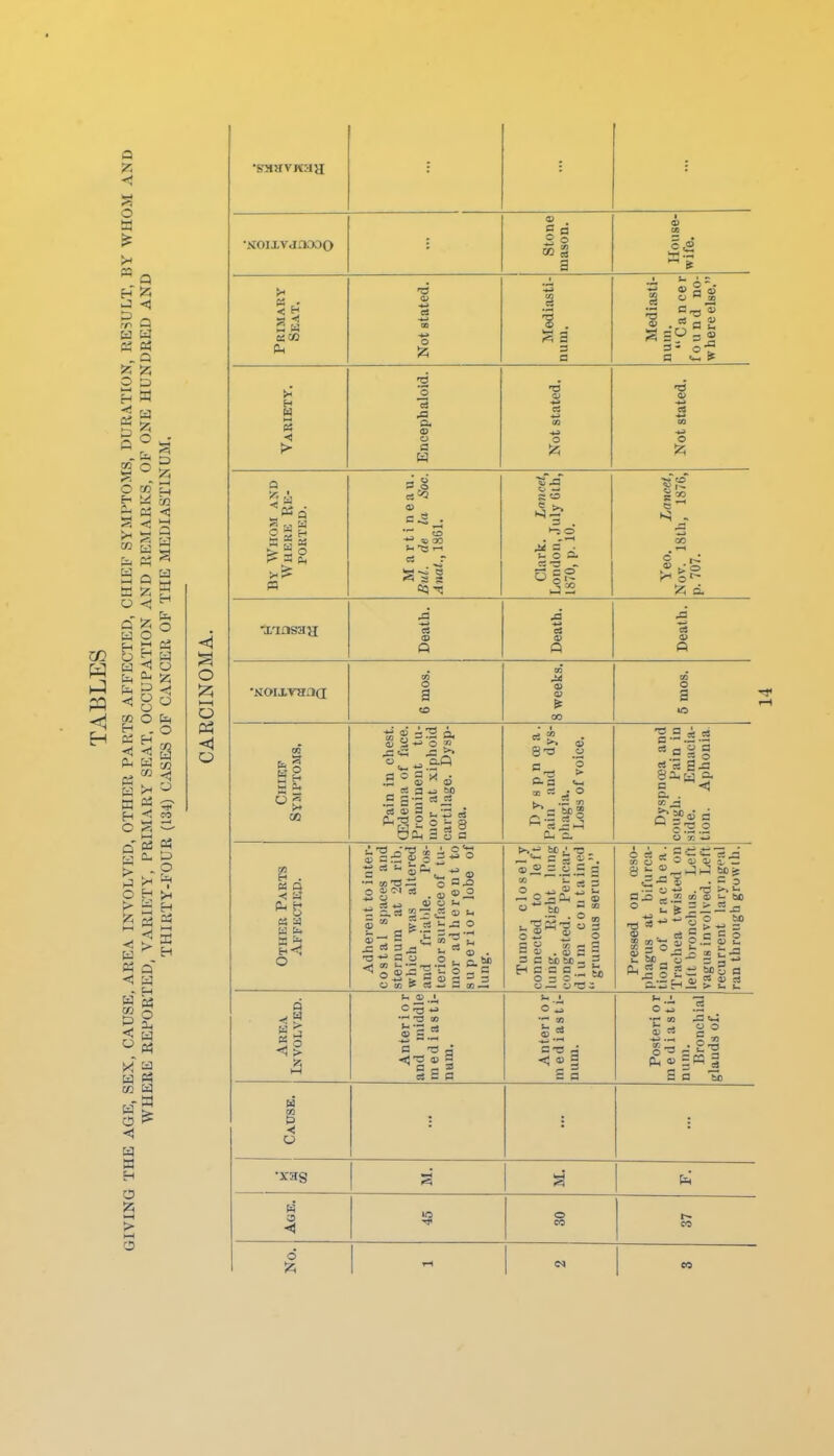 CI s o P3 H « O -<! 03 U nf O CO U cT H GO o < CO H 03 < P3 K H O a D !zi W CO 03 03 ^ O fa CO ^ —' 1^ — S 03 . O 3 03 !3 '-' ffi H cT H 03 O o< W 03 Kl « CO la -a < W C3 <1 o o < •NOixvanaDO Stone 11 House- wife. Primary Seat. Not stated, ci 5 ® . a a a Mediasti num. Cance found nc w here else. BIETY. Encephaloid. . stated. cfo4o/1 . siaicd. ■<! 0 ■A 0 <• a B J!, o c Lnncel, uly Gill, b2 e 1^ . =^ c5 r 05 Clark. London, .Ii 1870, p. 10. Yeo. Nov. IStlj p. 707. .a •xinsHa Deal Deal Deal cn 0 CO •NOixrand 8 wee 0 s CO 00 CB Pain in chest. CEdema of face. Prominent tu- mor at xiphoid cartilage. Dysp- noea. D y s p n 08 a. Pain and dys- [ihagia. Loss of voice. Dyspnoea and cough. Pain in side. Emacia- tion. Aphonia 05 es B O Adherent to inter- costal spaces and sternum at 2d rib. which was altered and frialde. Pos- terior surface of tu- mor adherent to superior lobe of lung. Tumor closely connected to le ft lung. Eight lung congested. Pericar- dium contained  grumous serum. Pre.ssed on oeso- [ibagus at bifurca- tion of trachea. Trachea twisted on lelt bronchus. Left vagus involved. Left recurrent laryngeal ran through growth. Area Involved. Anterior and middle ined iasti- num. Anteri or mediasti- num. •J- CO .a e*4 ■S- • P-S a c 3) Cause. •xas fa CO « No. 1 ^ 1 1