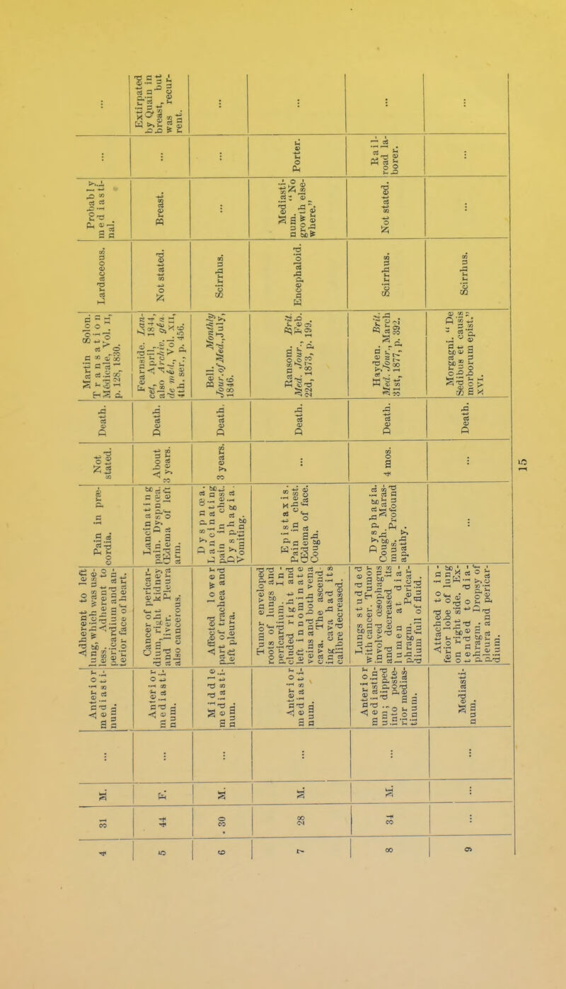 rent. 1 Porter. Rail- road la- borer. Probab I y m e d i a s ti- nal. Breast. Mediasti- num. No growth else- where. Not stated. Lardaceous. Not stated. Scirrhus. Encephaloid. Scirrhus. Scirrhus. Martin Solon. Transation M6dicale, Vol. II, p. 128, 1830. 1 Fearnaide. Lan- cet, April, 1844, also Arc/iiv. gin de mill., Vol. xii, 4th. ser., p. 456. Bell. Monthly Jour.ofMed.,Ju\y, 1846. Ransom. Brit. Med. Jour., Feb. 22d, 1873, p. 199. Hayden. Brit. Med. Jour., March 31st, 1877, p. 392. Morgagni.  De Sedibus et causis morborum epist. XVI. Death. Death. Death, Death. Death. Death. Not stated. About 3 years. 3 years. 4 xuos. s u P. B ■3:3 c « © = 1^ a T. O a •SO - a a w n oQ « CO J- c — a P cs-2 J o.a>  =3 . —■ S = o ^- 'I ':3 be -.3^0 ■<! O 2J ^ *^ a a g a 3 a. a a J2 ^ .J- o •-H as -< a; a a a .a -a S 2 3; a a a — 5 .fr o ^ ^ a ° Sri o J; — ►< -a .9 =« M 173 3 c4 a a  a = 52 btib a ft ^ . a — cs o ^ a. tn *^ -r- .5 § u w I IS 6 » ^ ' .' 00 d *t < - g 9) C5 ^ . — a a a-o fl a, H a fl a o > ^ « 60 s-='o_ a 2 a Sills — g a flTJ ... 5 a3.s^n-5 'bo * 1 ' a a ^ = S OJ *« 3 *-* o « c^i 3 <1 -c ^ a S o a. a-Ti) 01 .a o ■ .V a 3 a 1 0 CO 00 CO ■* CO