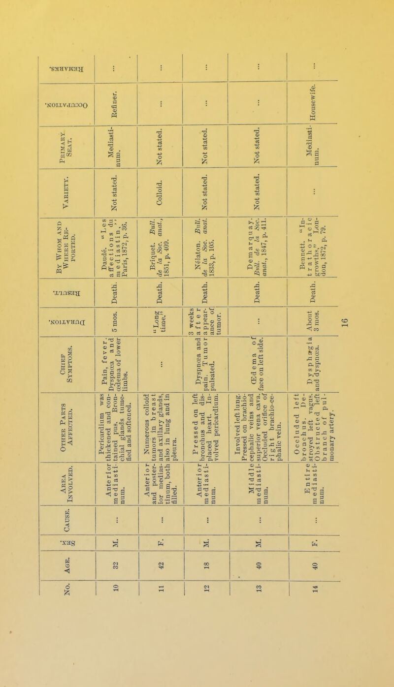 Primary Seat. Mediasti- nuu). •6 to O 'A Not stated. Not stated. Mediasti- num. ri •6 O) s -•-> a !S o 3 CO cn o ot o > 'A !2i A •NOixvanooo a a> P3 (O CO 3 O w S VI (=5 o a tc M S r- a &. M 00 3 - P ^ - C3 SC-I 3 S tell =5 S o o !zi SI •§2 *s bc-3 a; p 03 .a CS a> « •NOixyand o d CO C3 c 2 C3 C3 5 ? 02 ■ 13 ^ (» <* b OS'S -S rt Q 8r! O O CI, <u =3 I'a <u e ft 3 ^ a ^ so DO t^. H . « Q < W o GO I I I c8 n a » S o p g . T3 rs D •r ^ a w u ta o ® ^ a 3 !- a °.9.S a IB 2 £ 5^ « s s.a a a a _^ ''3 oT3 • ^ at; 13 § to ;^ '■Sis'S >- c « S Ph o 2.2; ■a a > 0) o > .a.:; - u~ja GO o u a. ^ ® 3%- «S Mr- - — cj a. « toiii O « 3 1> O I- ^■^=-=^ ^ fl a S o g-^ cs a - - o ^ fl p S O o g-^ cs a x>'soxi a ^^ a' a a O (U «-g 'i^ £''3-a Sag a a — '~ta «2 a-a cj a. P a a 5ia tq-a a a •xas O «1 o !2i