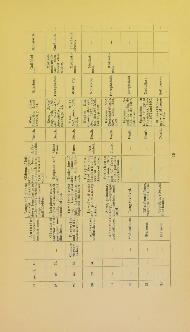 Housewife. Gardener. Picture colorer. Gall blad- der. Mediasti- num; no dis- ease men- tioned else- where. Mediasti- num. Mediasti- num. Mediasti- num. Scirrhus. Encephaloid. Medullary. at OO o Encephaloid. Encephaloid. Medullary. Soft cancer. West. Trans. PatlK Soe. Lond. XXXVII, p. 144. Rees. Lancet, Aug. 9th, 1864, also Schmidt's JuhrhUc/ier, Vol. cxxvi, p. 173. Yeo. Brit. Med. Jour., 1875, p. 342. I : o r a t- ^ • •p is  2 &| l-H g ^ ^- O Ransom. Med. Times and Gazelle, Nov. 20th, 1872, p. 599. Flament. Re- cueil de mem. de med. et de Chir. militaire. Specimens in Royal College of Physicians, Lon- don, 1677 and 1685. St. B a r t h 01 0- mew's Museum No. 1132. Death. Death. Death. Death. Death. o Death. Death. About 2 mos. 8 mos. Not stated. 2 mos. CEderaaof left arm aud symp- toms of local t h r 0 m b 0 s i 8 . D y s p n a' a and Dyspnoea and Dusky hue of skin. Emacia- tion and dysp- D y s p n oe a. Livid face and distention of cervical veins. CEdema of face. Disturbance of vision. Red- ness of face. Mu co-purulent expectoration. Lungs and pleura involved. Passed down lynipliatics to 8d. lumbar vertebite. I/:uge mass round gall bladder. Ijcft pleural cavit y full of straw-colored liquid. Bronchi contained pus. Involved right lung. Occluded right bronchus. Displaced the heart. Involved aorta aud pulmonary artery. Aorta, pulmonary artery, oesophagus and trachea impli- cated. Lung involved. Ribs, frontal bone, vertebrae and ilium. Vertebrae, ribs and iliac bones. A n te rior and posterioi- mediastinum. Glands ol anterior and posterior me- diastinum. Posterior and middle mediastinum. Anterior mediastinum. Anterior mediastinum. Mediastinum. Sternum. Sternum. Chancre 20 years before. fa Adult. OO CS o 1 1 1 « \ ZH. CO CO CO 05