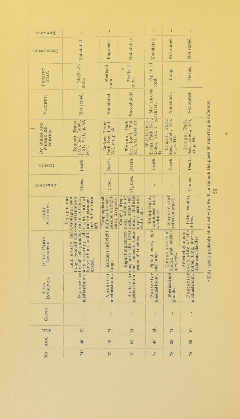 •snavKMU = 1 V v i 5 -d tated. i •NOixvanooo Not St Engil ' Not si Not s( Nets Nots Primary Seat. 1 S 3 3 n Mediasti- num. Mediasti- num. Spinal cord. Lung. Uterus. riTTV itated. Not stated. >haloid. 1 a u o tic rs n stated. VaR] Not s V u a a> 0) S a O Not Not By Whom and Whkre Re- ported. Bennett. Trans.! Patli. Soc, Lond.,i Vol. VII, p. 49, 18.56. Barker. Trans. Path. Soc, Lend., Vol. VII, p. 45. Trans. Path. Soc, Lond., Vol. XI, p. 31, case III. Williams. Trans. Path. Soc, Lond., Vol. I, p. 42. .•d a 9 rP. H§ - tc > Trans. Path. Soc, Lond., Vol, XI, p. 88. •x'insaa Ueatn. 1 Death. Death. Death. Death. Death. •xoiivanQ 3 raos. d s ac O a : 20 mos. Chief Symptoms. D y s p n oe a; dysphagia; pain oversteruuni on percussion: right radial pulse stronger and fuller than left. Dysphagia and dullness on per- cussion on right jside; dyspn(i!a. Cough; dysp- na3a; (tdema of ueck, arms and head; dullness on percussion on right side. Hemiplegia, numbness and weakness. Superficial veins enlarged. Pai n ; cough ; thirst. Other Parts Affected. Left ovary and lung; reduced cali- bre of left pulmon- ary artery; left bronchus oblit- erated. Kidneys and right lung. Right lung cancer- ous, also the liver and mucous mem- brane of trachea. Spinal cord, eye and lung. Great vessels of thorax and auricle involved. Affected glands on each side of the spine, lung, uterus, liver and bladder. Area Involved. Posterior mediastinum. A n t e r i 0 1 mediastinum. Anterior mediastin um. Posterior mediastinum. Mediastinal glands. Posterior mediastinum. Cause. 1 •xas Pil a Age. o CO CO ] M CO 1