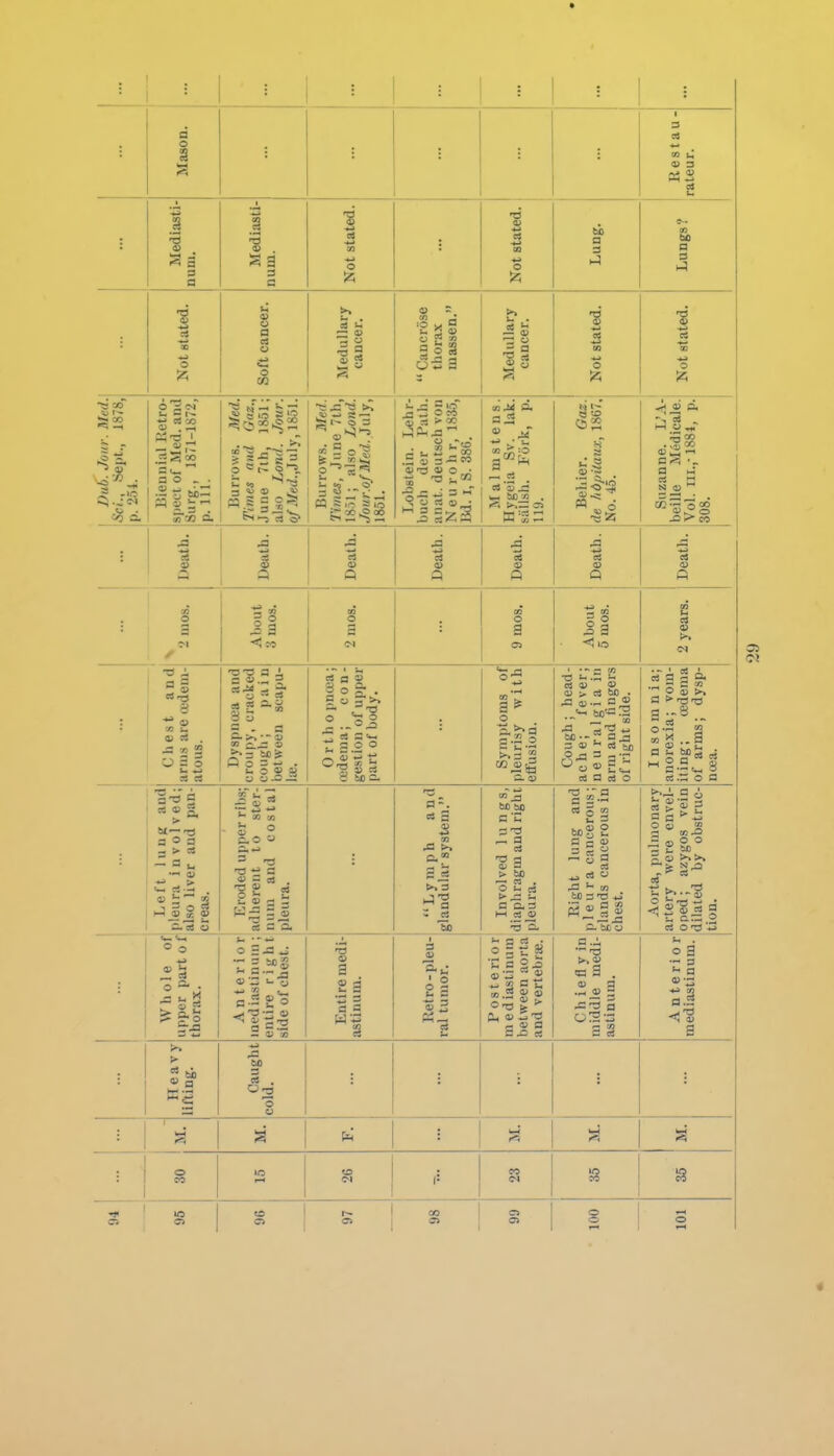 Mason. X Restau- rateur. -Mediasti- num. Mediasti- num. Not stated. Not stated. Lung. Lungs? Not stated. Soft cancer. Medullary cancer.  Cancrose thorax massen. Medullary cancer. i -*-) iS CO o 'A Not stated. 13 oo V t-- i! 00 Ji Co Q. Biennial Retro- spect of Med. and Surg., 1871-1872, p. 111. Burrows. Med. Times and Gaz., Ijune 7th, 1851; also Lond. Jour. o/.Vet/.,July, 1851.1 Burrows. Med.\ Times, June 7th, 1851; also Lond. Jour.of Med. July, 1851. Lobstein. I^ehr- buch der Path, anat. deutsch von Neurohr, 1835, 15d. I, S. 386. Malmsteus. Hygeia Sv. lak. si'illsh. Fork, p. 8 £ OS H Suzanne. L'.A.- beille Medicale. Vol. III.,-1884, p. 308. Death. Death. Death. Death. Death. Death. *.» ei « o About 1 3 mos. OQ O a 9 mos. About 5 mos. 2 years. Chest and arms are oedem- atous. Dyspna'a aud croupy, cracked cough; paiuj between scapu- Orthopnoea; ledema; con- gestion of upper part of body. o Q. (0 Cough ; head- ache; fever; neuralgia in arm and lingers of right side. Insomnia; anorexia; vom- iting; oedema of arms; dysp- noea. Left luug aud I)leuni i n vol ved; also liver aud pan- creas. Eroded upper ribs; adherent to ster- num and costal pleura. Lymph and glandular system. Involved lungs, diaphragm aud right pleura. Right lung and pleura cancerous; glands cancerous in chest. Aorta, pulmonary artery were envel- oped; azygos vein dilated by obstruc- tion. Whole of upper part o f thorax. Anterior mediastinum ; entire right side of chest. Entire medi- astinum. Retro-pleu- ral tumor. P 0 s t e ri 0 r niediasiinu m between aorta and vertebrse. Ch iefl y in middle medi- astinum. Anterior mediastinum. Heavy lifting. Caught cold. : ■ S : o : 1 CO 1 lO to e>i I' « o O 1 1 1 1 O j 00 o C5 o o o f—<