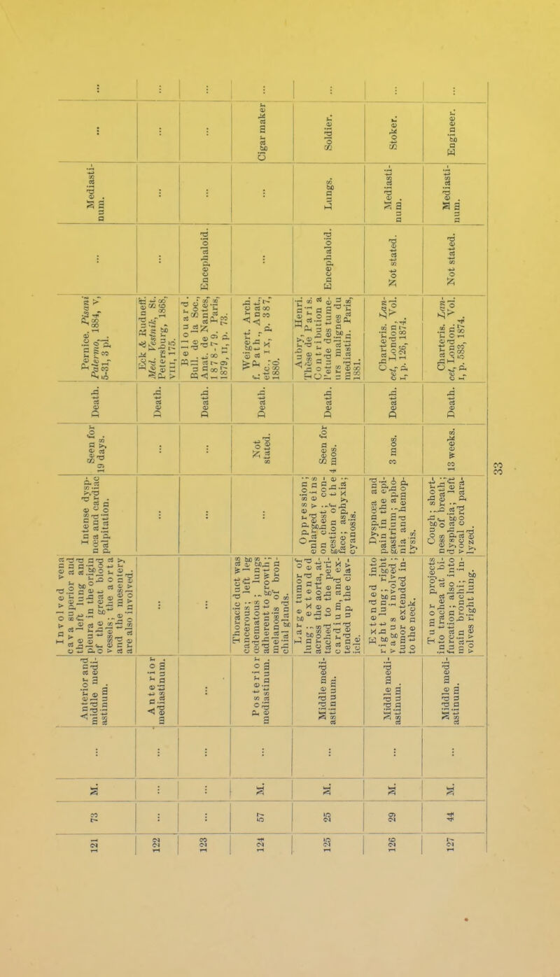 Mediasti- num. Mediasti- num. Lungs. -3 <, a 3 a Encephaloid. Encephaloid. Not .stated. Not stated. Peinice. Pisani Palermo, 1884, v, 5-31, 3 pi. Eck & Rudnetf'. Med. Vestnik, St. Petersburg, 1868, VIII, 175. Be 11 0 u a r d . Bull, de la Soc, Anat. de Nantes, 1 87 8-7 9. Paris, 1879, II, p. 73. Weigert. Arch, f. Path., Anat., etc., IX, p. 38 7, 1880. Aubry, Henri. These de Paris. Co n t ri bution a I'etude des tunie- urs malignes du raediastin. Paris, 1881. 1 Charteris. iMn- cet, London, 'Vol. I, p. 126, 1874. Charteris. Lan- cet, London. Vol. I, p. 583, 1874. . XI ji .a .a Deal 'S a Deal Deal Deal a P Seen for 19 days. Not stated. Seen for 4 mos. 3 mos. 13 weeks. Intense dysp- noea and cardiac palpitation. Oppression; enlarged veins on chest; con- gestion of the face; asphyxia; cyanosis. Dyspnoea and pain in the epi- gastrium ; apho- nia and hemop- tysis. Cough; short- ness of breath; dysphagia; left vocal cord para- lyzed. c5 r3 a a 2 a> *j ^ a So III .-. ' a) o , a > <U tS ® J w C > Cd I I 00 bo 03 « oT tJ), a) - X - 3 ; 3 O *j ' 2 * S : « a ij= a *J o bo's • ^ O CO 2 -a Ss^a-* 73 .i ,', I a a , be o _r s- TS • a So S a 3 q 5 * «73 H 01 w O -..a ■jij:--) a a be CP —' ' 'E ±; -73 .2 t^a - H a . „ « M « a Hbc^a5 T ^ 3 o a « bb S o .„ 2 a m 0) o o.- ^ =3 = = E Anterior and middle medi- astinum. Ante rioi mediastinum. Posterior mediastinum. Middle medi- astinuuni. Middle medi- astinum. 1 1 Middle medi- astinum. t- C>1 M 1 CO »-4 j f-1 ■9 1-1 »-H