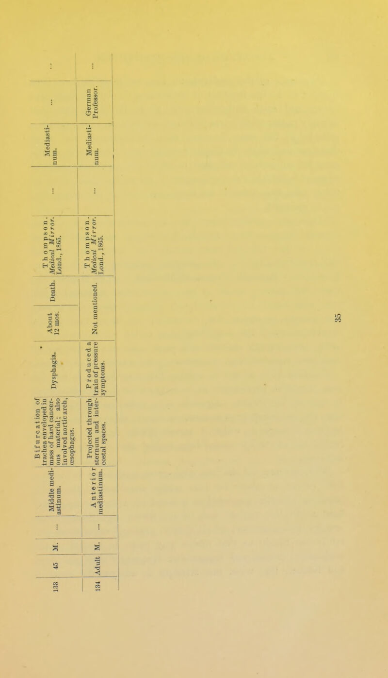 1 German Professor. Mediasti- uum. 1 'd '■5 <» . S3 3 a Thompson. Medical Mirror. Lond., 1865. Thompson. Medical Mirror. Lond., 1865. Death. Not mentioned. About 12 mos. • Dysphagia. Produced a train of pressure symptoms. Bifurcation of trachea enveloped in mass of hard cancer- ous material; also iuvolved aortic arch, jwsophagus. Projected through sternum and inter- costal spaces. Middle medi- astinum. Anterior mediastinum. a ■<JI Adult CO