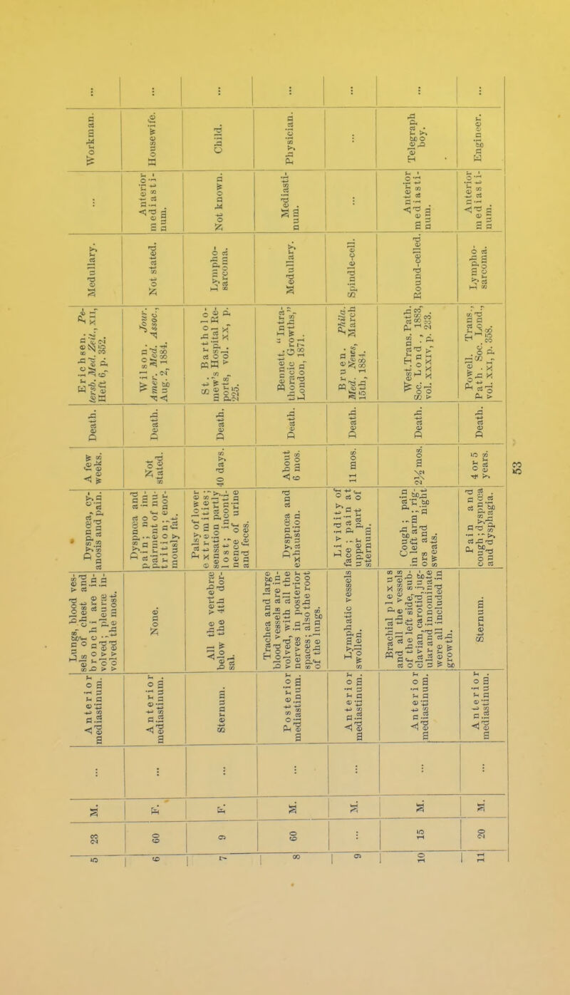 d a •a o Housewife. Child. Physician. Telegraph boy. Engineer. Anterior mediasti- num. Not known. Mediasti- num. Anterior mediasti- num. Anterior mediasti- num. Medullary. Not stated. Lympho- sarcoma. Medullary. Spindle-cell. Round-celled. i Lympho- j sarcoma. ^ CD Wilson. Jour. Amer. Med. Assoc., Aug. 2, 1884. St. Bartholo- mew's Hospital Re- ports, vol. -X.X, p. 225. Bennett.  Intra- thoracic Growths, London, 1871. B r u e n . Pkila. Med. NetBs, March, 15th, 1884. West .Trans. Path. Soc. L 0 n d . , 1883, vol. XXXIV, p. 2a3. a 0 « Q - ^ lO ^ . . o o. Death. Death. Death. Death. Death. Death. Death. A few weeks. Not stated. 40 days. About 6 mos. 11 mos. o a 4 or 5 years. Dyspnoea, cy- anosis and pain. Dyspnoea an pain; no ini pairment of nu- t r i t i 0 n; enor- mously fat. Palsy of lower e X t re m ities ; sensation partly lost; inconti- nence of urine and feces. Dyspnoea and exhaustion. L i V1 d i t y of face ; pain at upper part of sternum. Cough ; pain in left arm; rig- ors and night sweats. Pain and cough; dyspnoea and dysphagia. Lungs, blood ves- sels of chest and bronchi are in- volved; pleurse in- volved the most. <s a o All the vertebrce below the 4th dor- sal. Trachea and large blood vessels are in- volved, with all the nerves in posterior spaces; also the root of the Inngs. Lymphatic vessels swollen. Brachial plexus and all the vessels of the left side, sub- clavian , carotid, j ug- ularand innominate were all included in growth. Sternum. Anterior mediastinum. Anterior mediastinum. Sternum. Poste rior 1 mediastinum. Anterior mediastinum. Anterior mediastinum. Anterior mediastinum. M. CO <M o o o to tH o o tH