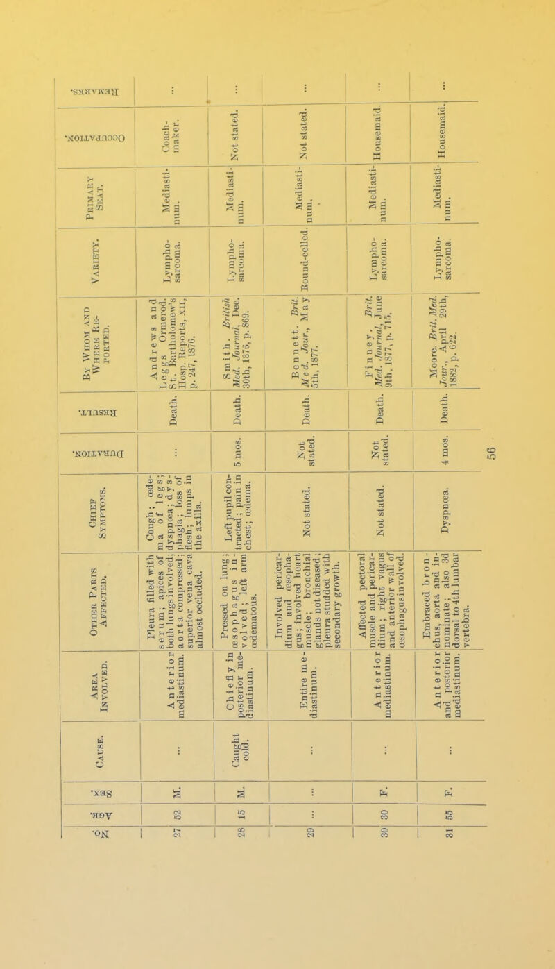 in • 1 Mediasti- num. CO .2 a Mediasti- num. S '3 s = 3 03 sa 3 a ■3 v 1—< ■3 V -e a 3 O « 1 ■< > Lympho- sarcoma. Lympho- sarcoma. C cS •a 3 a § a  2 3 O Q ^ -S •< y M o a E 5 Ci ~; - ■? M Andrews and Leggs Ormerod. St. 15artholomew's Hosp. Reports, xil, p. •2-17,1876. Smith. Britisli Med. Journal, Dec. 30th, 1876, p. 869. Bennett. Brit. Med. Jour., May 5th. 1877. r i n n e y . Brit. 'Med. .lournal, June 9th, 1877, p. 715. Moore. Brit. Med. Jour., .4pril 29th, 1882, p. 622. Death. Death. Death. Death. 5 mos. Not stated. Not stated. 4 mos. ^ o Sh 6 Cough; oede- m a of legs; dyspnoja; d y s- phngia; loss of flesh; lumps in the axilla. Left pupil con- tracted ; pain in chest; a;dema. Not stated. Not stated. c« 8 fl B. (» t». fi Other Parts Affected. Pleura filled with serum; apices of both lungs involved; aorta compressed; superior vena cava almost occluded. Pressed on lung; oesophagus in- volved ; left arm ccdematous. Involved pericar- dium and esopha- gus; involved heart muscle; bronchial glands not diseased; pleura studded with secondary growth. Affected pectoral muscle and pericar- dium ; right vagus and anterior wall of a'sophagus i n volved. Embraced bron- chus, aorta and in- nominate; also 3d dorsal to 4th lumbar vertebra. Area Involved. A n te rior mediastinum. Chiefly in posterior me- diastinum. Entire me- diastinum. Anterior mediastinum. 1 Anterior and posterior mediastinum. Cause. Caught cold. •xas S i ^ •aoy IM ITS f-t o eo