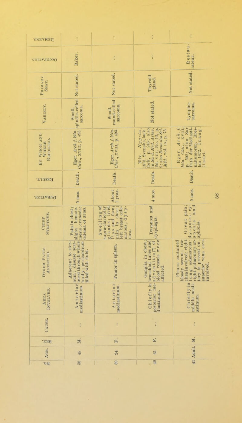 •Koi,i,vda;»o j Baker. Restau rateur. >* « iJ * a a a Not stated. •6 (B OS M *^ o !z; Thyroid gland. Not stated. >J H < Small, spindle-celled sarcoma. Small, round-celled sarcoma. a> CQ o Lympho- \ sarcoma. By Whom and Where Repoktkd. Eger. Arch.f.Wn. Chir., xvill, p. 493. Eger. ^rc/j./. Win. Chir., xviii, p. 493. — o .vj • - ■~ CO -jj X =^^---^~'~ K 2 .5; S5 g . a p t — 1 J .- S5 2 S- 3 o X „ ;5  . o o e~> . K — 3 S2 •j/msaa Death. Death. X^CdLU. Death. •KOlXVHQa m O a About 1 year. 4 mos. o g 115 r/3 § s Pain in cliest; slight hemate- mesis; cyanosis; ojdema of arms. S w e 11 i n g of supra-clavicular glands; livid lips aud face; pain in chest; left breast a'de- matous; dysp- nuja. Dyspnaa and dysphagia. Great pain; d y s p n a> a; cy- an OS is and aphonia. Other Parts Affected. Adherent to ster- num; di^ease scat- tered through whole body; pericardium filled with fluid. Tumor in spleen. Ganglia in chest; bronchial tubes and a d V e n t i t i a (?) of blood vessels were affected. Pleurse contained bloody serum; tra- chea involved; right lung (edematous ; right pulmonary ar- tery is pressed on ; superior vena cava involved. Area Involved. Anterior mediastinum. Anterior mediastinum. Chieflyin posterior me- jdiastinum. Chiefly in middle medi- astinum. Cause. 1 ^ i ^ ! a Age. 1 1 ■«—* CO Adult. •OK 1 S 1 s,^ 1 5