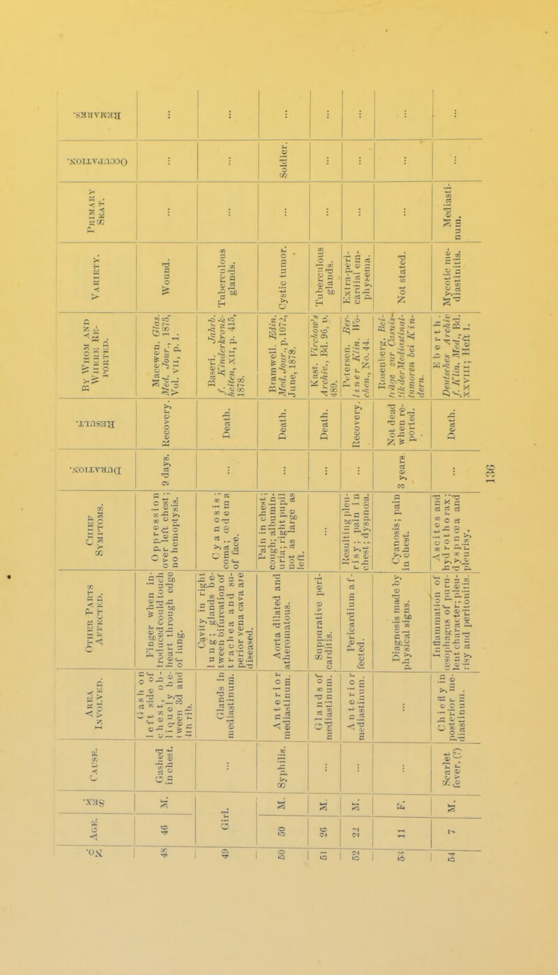 >• - < 1 '5 v . % 3 3 a Variety. >« fl 3 O « s o . CO Cystic tuiuor. Tuberculous glands. ICxtra-peri- cardial em- physema. 1 Not stated. 5^ « c > = o Macewen. Glas. aied. Jour., 1875, Vol. VII, p. 1. Baseri. Jnhrh. f. Kindcrkrunk- iie.Hen, xil, p. 415, 1878. 1 Bramwell. Edin. Med.Jour.,p.m2, June, 1878. as ^ 2 J o to ■s: o> o . cc Petersen. Ber- liner Klin. \Vu- clien.. No. 44. «a c ^ £a s K ■- -5 3 C .S -B — <{2 ■ Recovery. Death. Death. Recovery. Not dead when re- ported. Death. •.•coixvHnd 9 days. 3 years. C ?■ 0 p [1 r e s s i 0 n , over left chest; no lienioptysis. Cyanosis; coma; aide in a of face. Pain in chest; cough; albuiuin- uria; right pupil not as large as left. i a s S S >• « •- S Cyatiosis; pain iu chest. K cc « O CS ._ _ >. M —i^ ^ ^-5 V3 3 CO ■r. t- . cs c < M C~ bo 3 O ^ O » S .3 -= SO .3 a'o 3 2 tcj: p cs ».2 S ■= = g cj  c; a - — y, i  O c5 a- ciC 3 -a 3 ca QJ . Z. tfi cS 3 — O ci E X. o 4| ♦J 3 -o cS s 3 J2 3  S 3 .2 .SP c _ C C= M •- (U _ s —~o •-1_ 1- — 3 bib- c= P ? I '/> — <B - 5 ® —& r — y .— — T - 3 CO 3 'O 3 -3 S o S — 3 <- a CO 3 S 3 c O _C 3 0.5 c; <o •xas •Oil r-1 (M