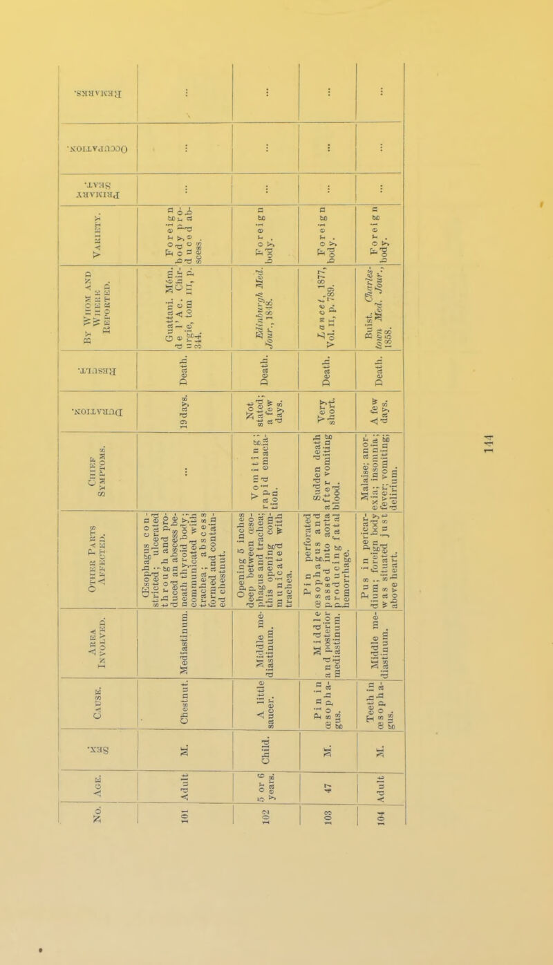 •SMHVKHvj : : : •xoixvjnooo •xvsis AHVKiaj M > body pro- duced ab- scess. body. body. body. Q '0. a 5 <»'&:3 Lancet, 1877, Vol. II, p. 789. Buist. Cliarles- toivn Med. Jour., 1858. * T T ,1CH \T ii> lit Death. Death. Death. Death. •KOixvana 19 days. Not stated; a few days. 0) 0 A few days. ii OS Vomiting; rapid emacia- tion. Sudden death after vomiting blood. Malaise; anor- exia; insomnia; fever; vomiting; delirium. -< M M - QJsophagus con-; stricted; ulcerated through and pro- duced an abscess be- neath thyroid body; communicated with tracliea; abscess formed and contain- Opening 5 inches deep between a'so- phagus and trachea; this opening com- municated with P i n perforate oesophagus anl passed into aorta producing f a t al Pus in pericar- dium; foreign body w as situated just 1 saucer. = i .a P^ <n S3 8 Ml gus. •PI!10 Age. Adult .T or 6 years. 1 0 IN 0 eo 0 0 1 r